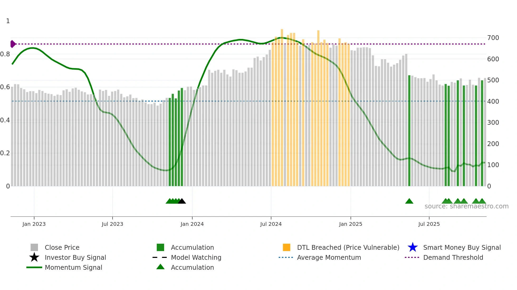 BMY weekly Smart Money chart