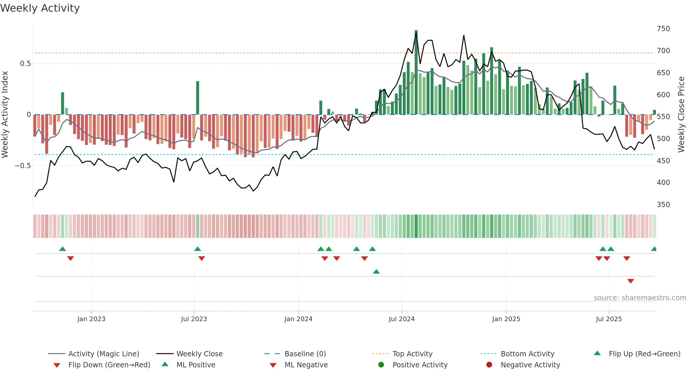 BMY weekly Activity chart, closing 2025-09-19.