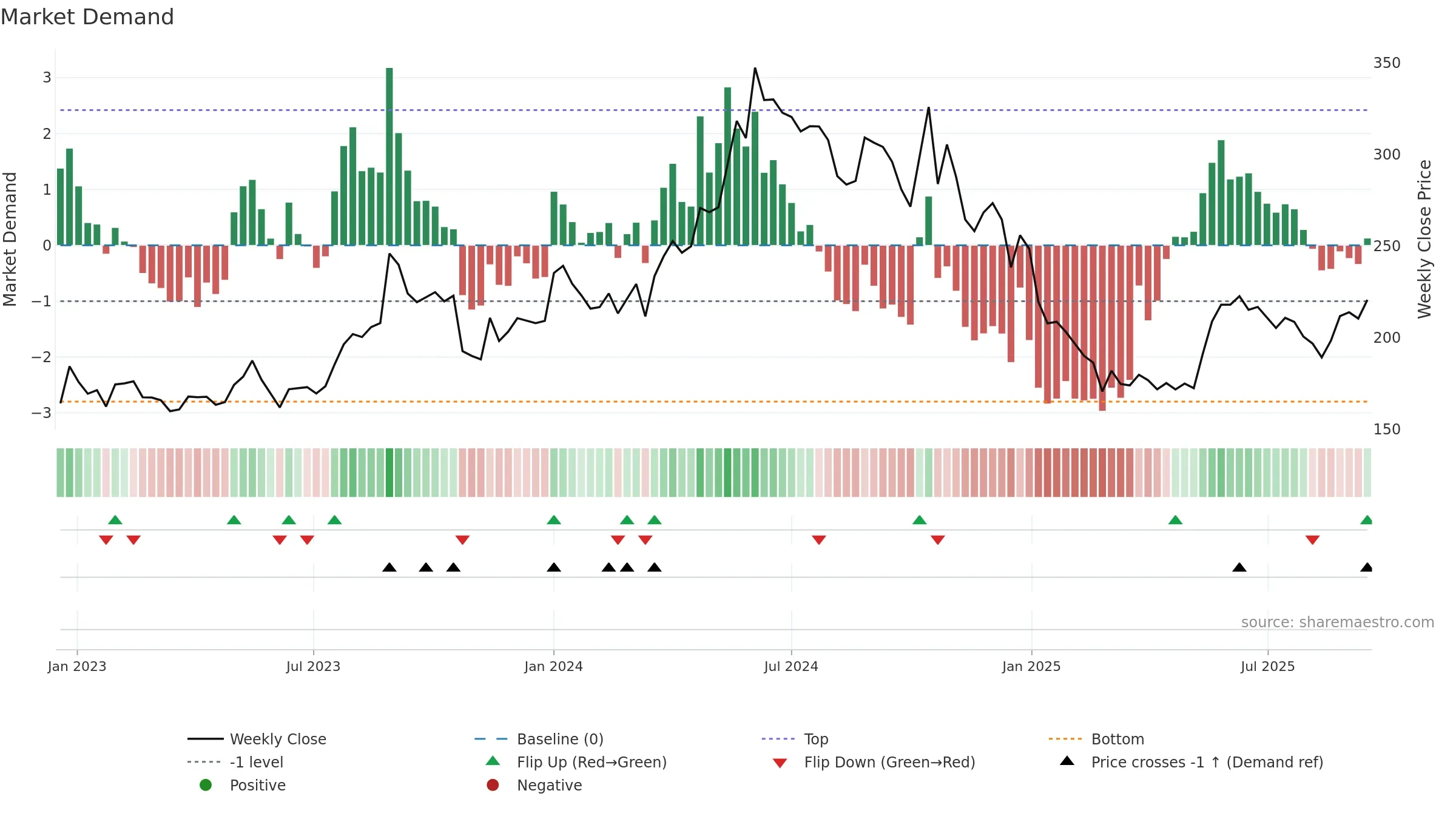 FINPIPE weekly Market Demand chart, closing 2025-09-15.