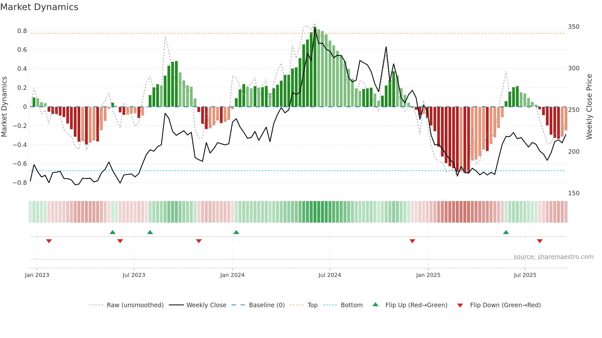 FINPIPE weekly Market Dynamics chart, closing 2025-09-15.