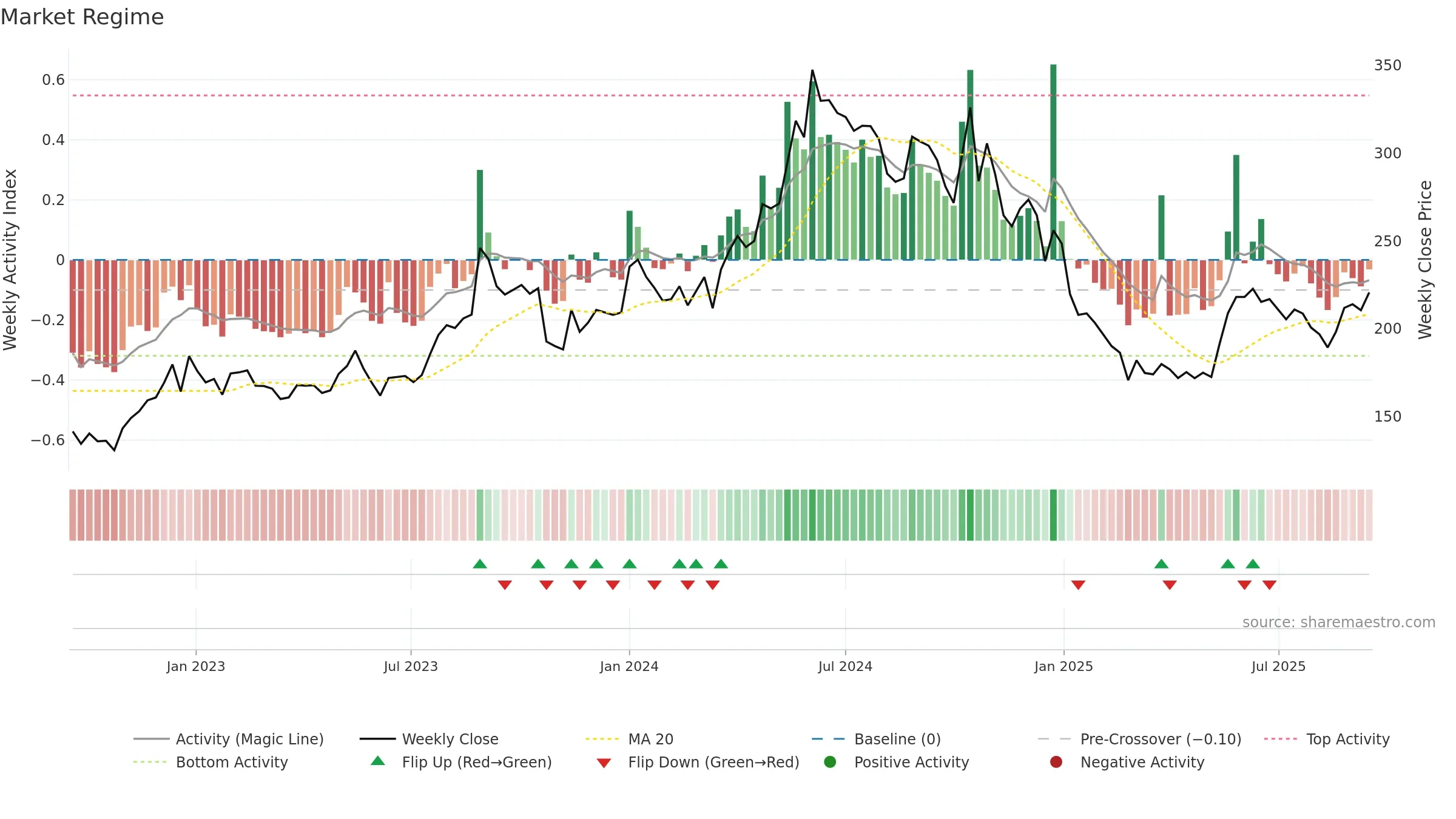FINPIPE weekly Market Snapshot chart, closing 2025-09-15.