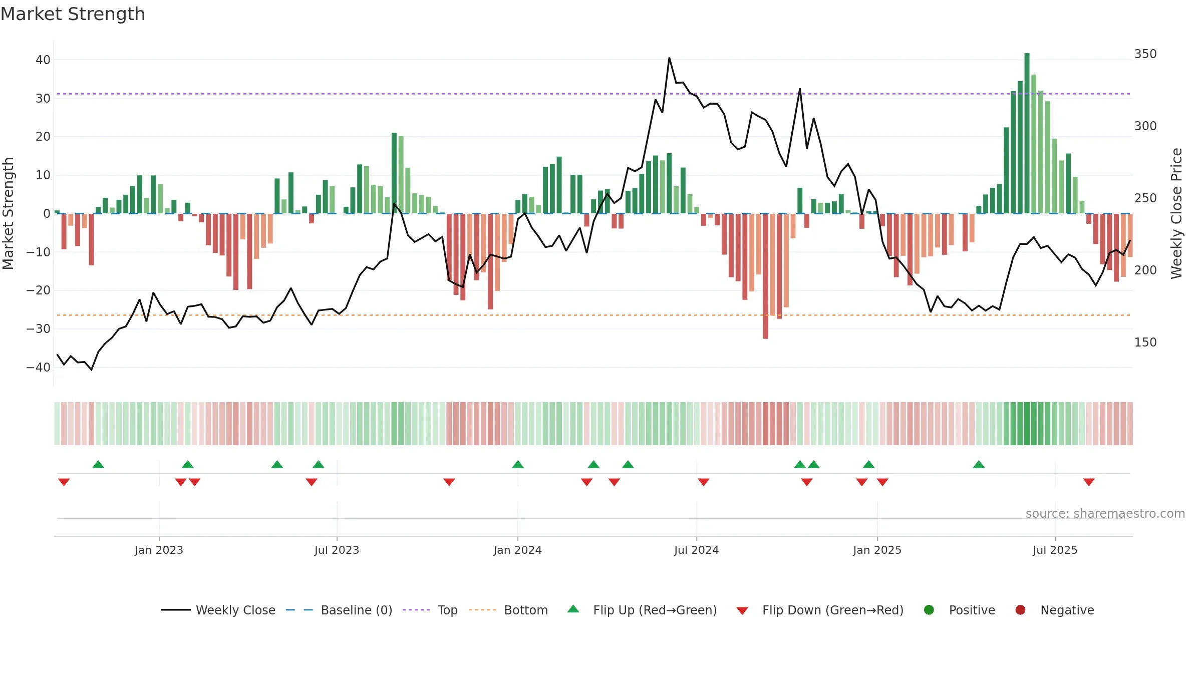 FINPIPE weekly Market Strength chart, closing 2025-09-15.