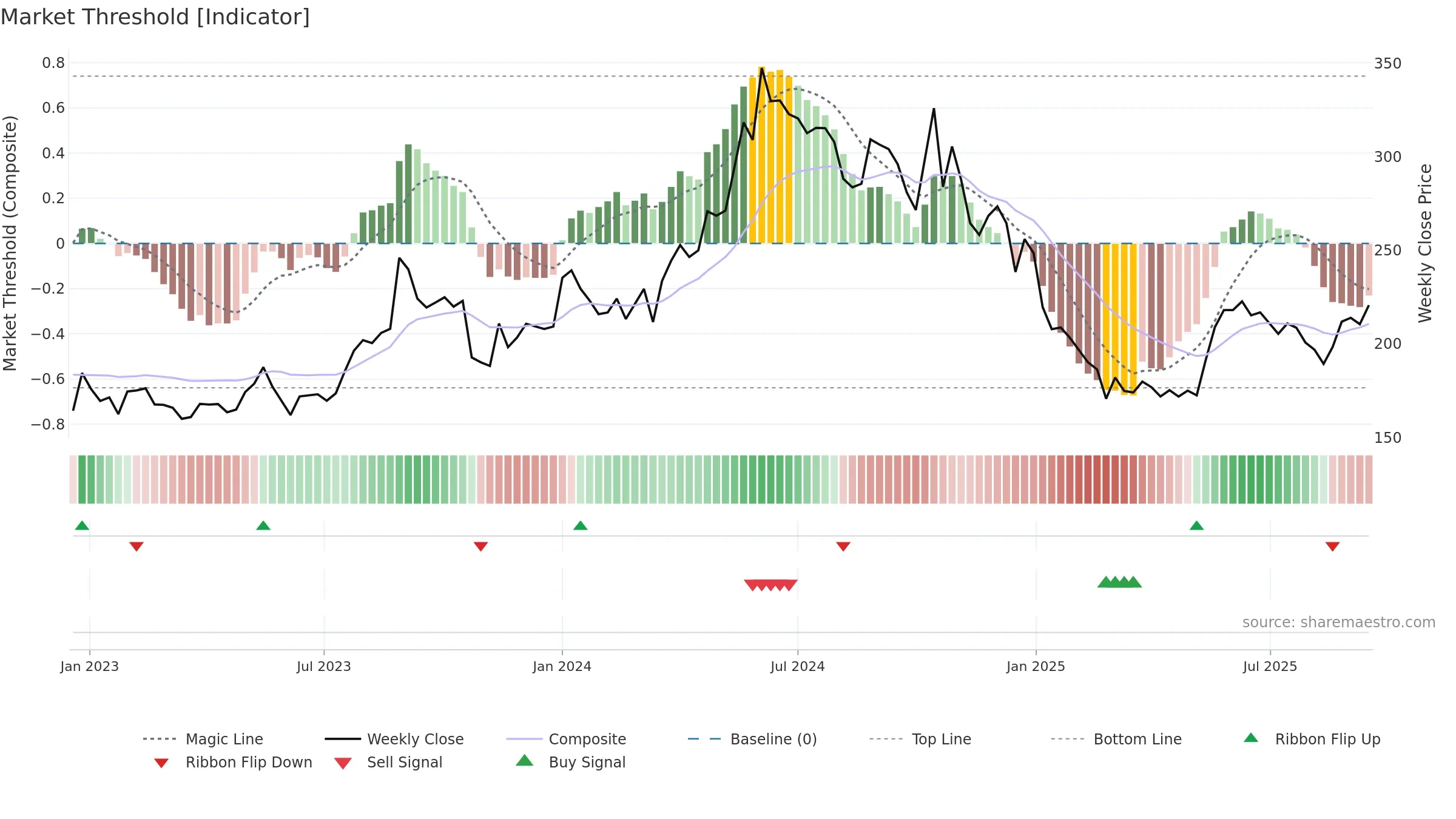 FINPIPE weekly Market Threshold chart, closing 2025-09-15.