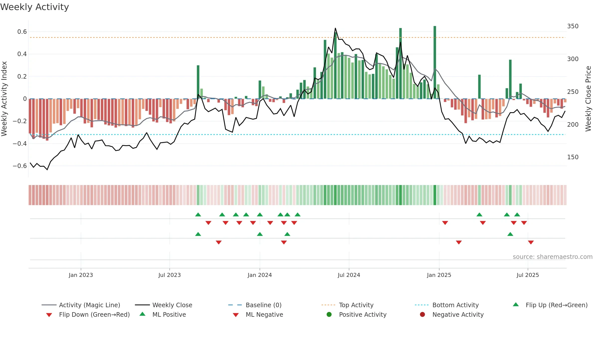 FINPIPE weekly Activity chart, closing 2025-09-15.