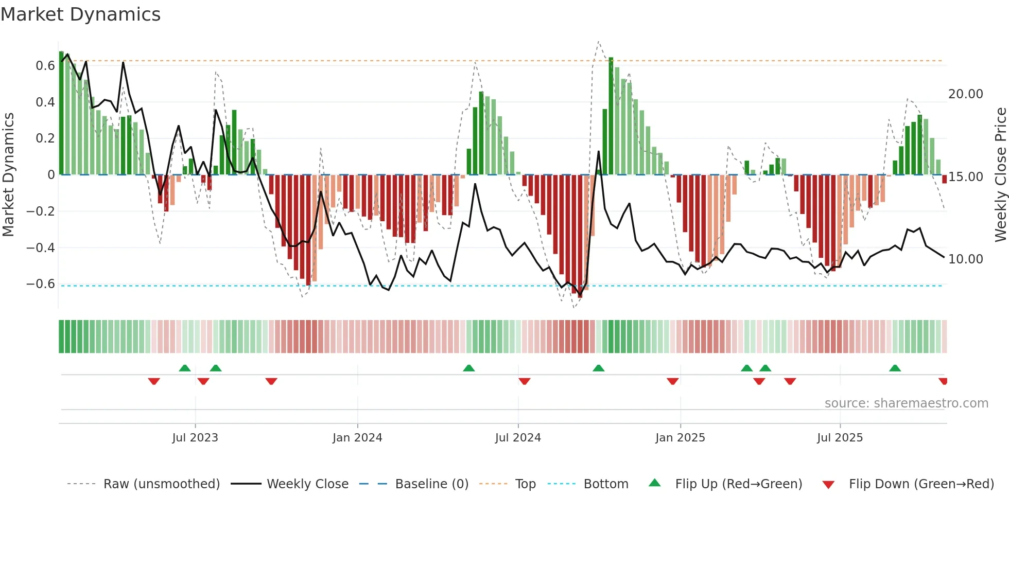 0960 weekly Market Dynamics chart
