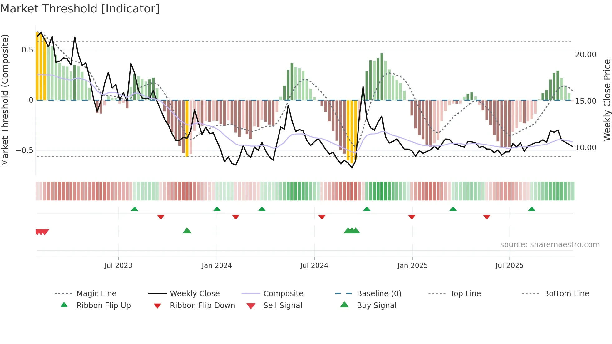 0960 weekly Market Threshold chart