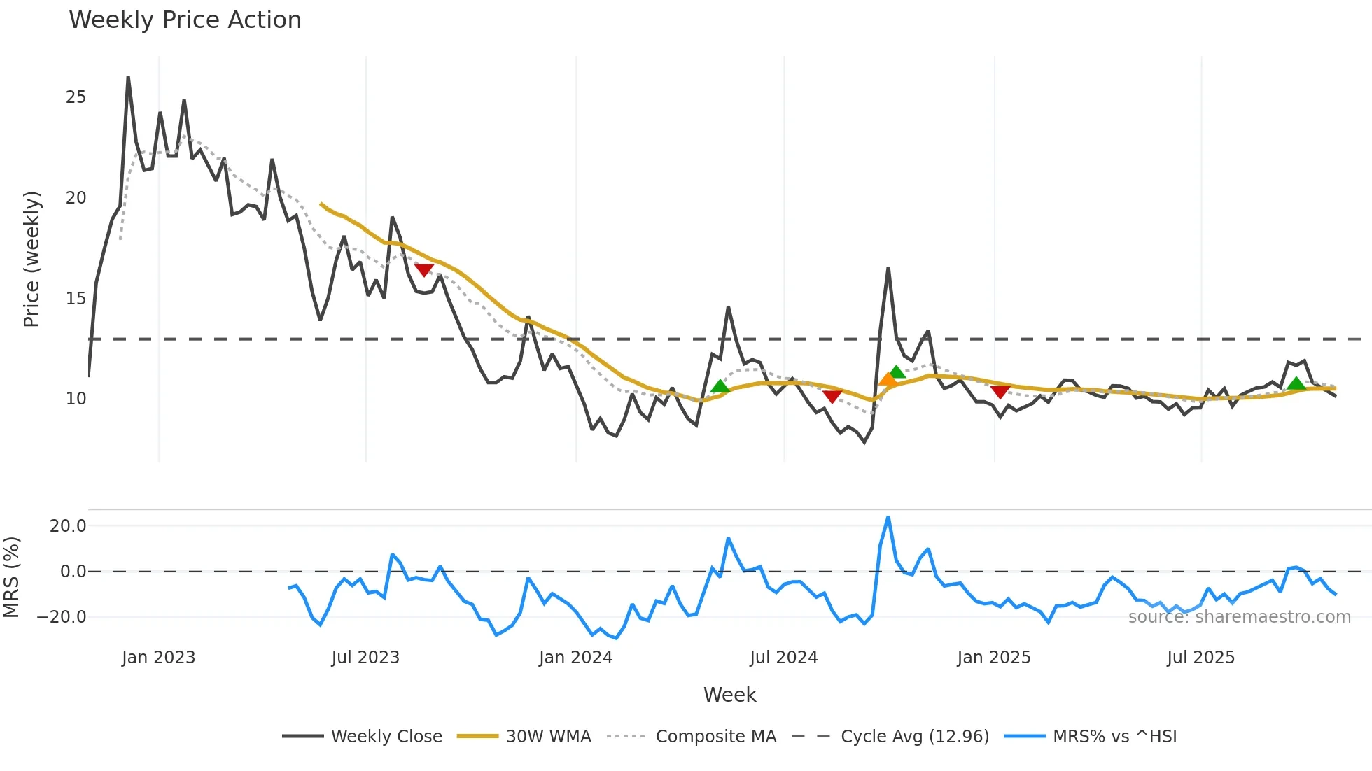 0960 weekly Price Action chart, closing 2025-10-27