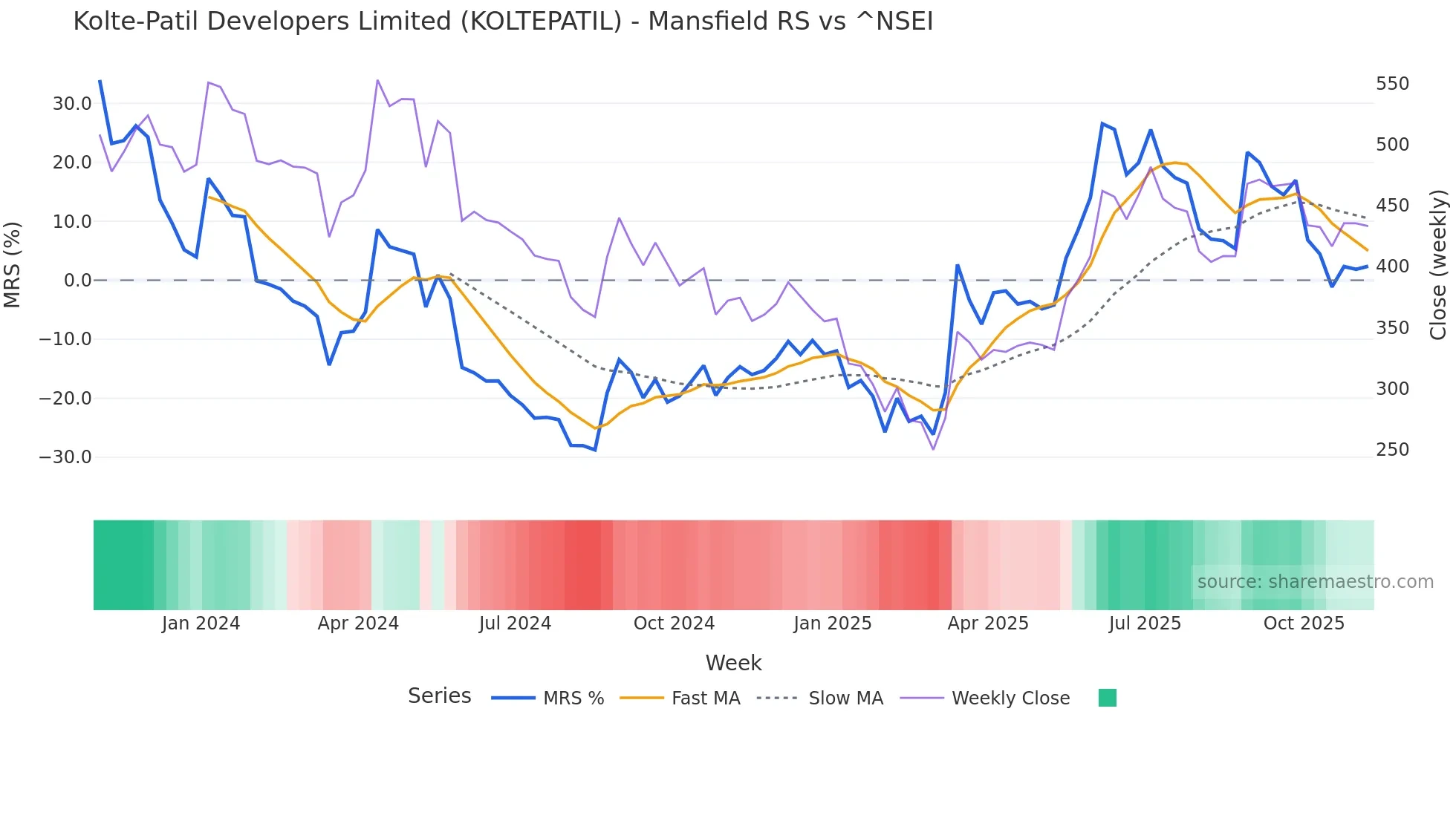 KOLTEPATIL Mansfield Relative Strength chart