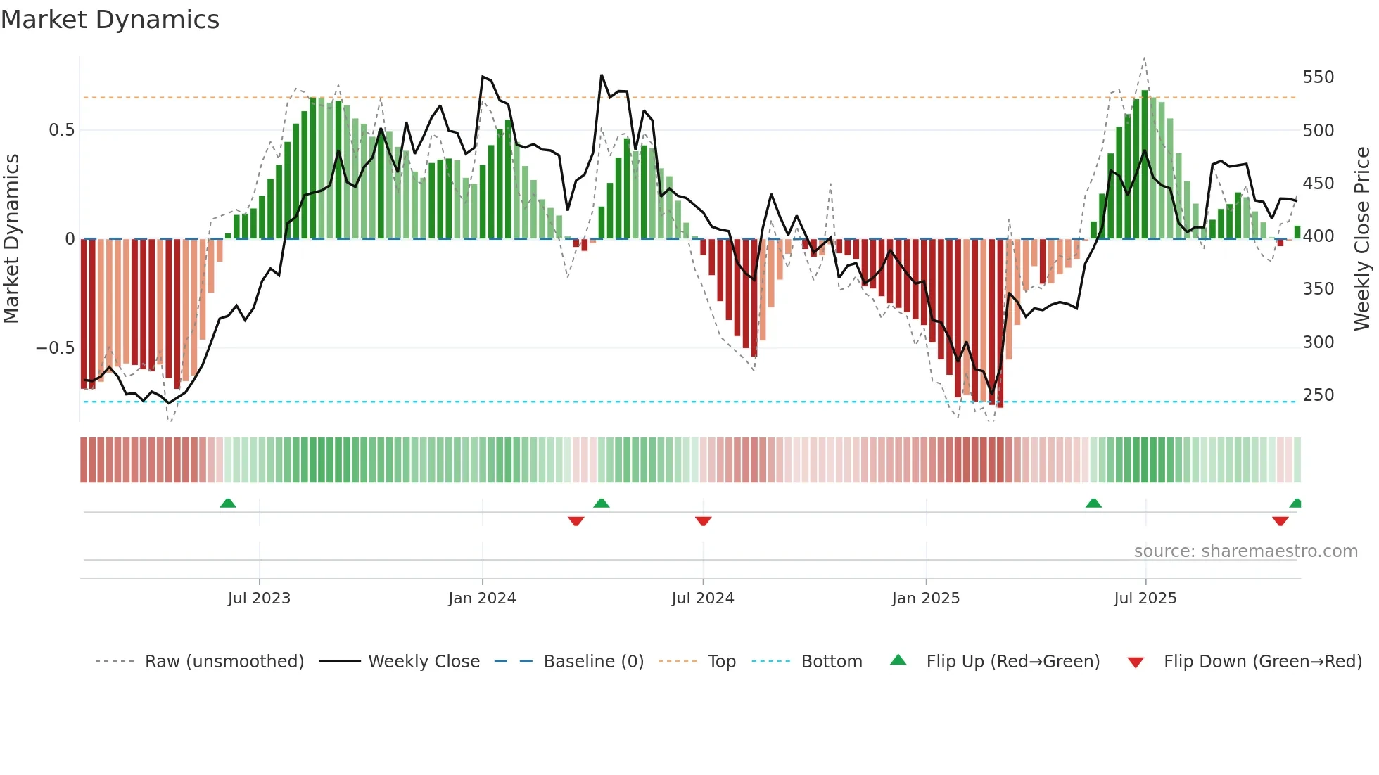 KOLTEPATIL weekly Market Dynamics chart