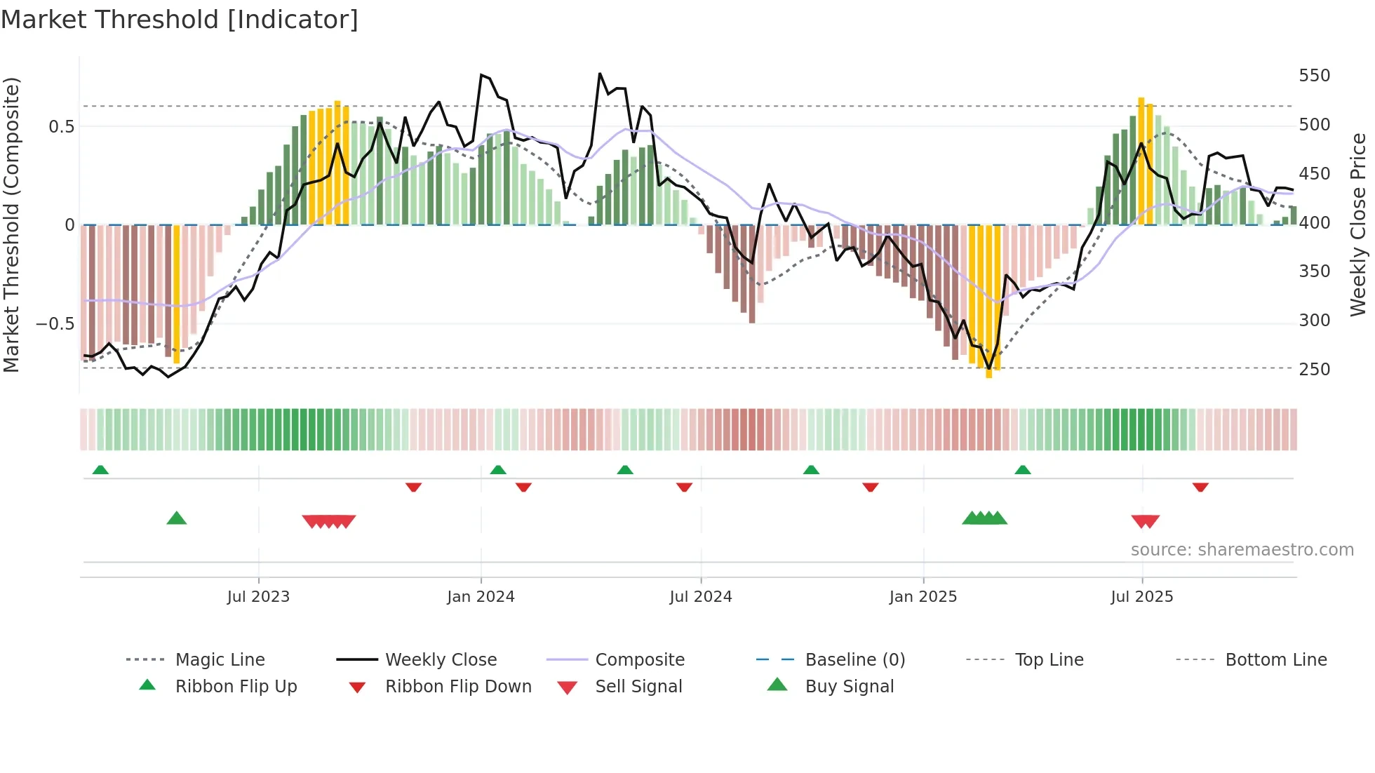 KOLTEPATIL weekly Market Threshold chart