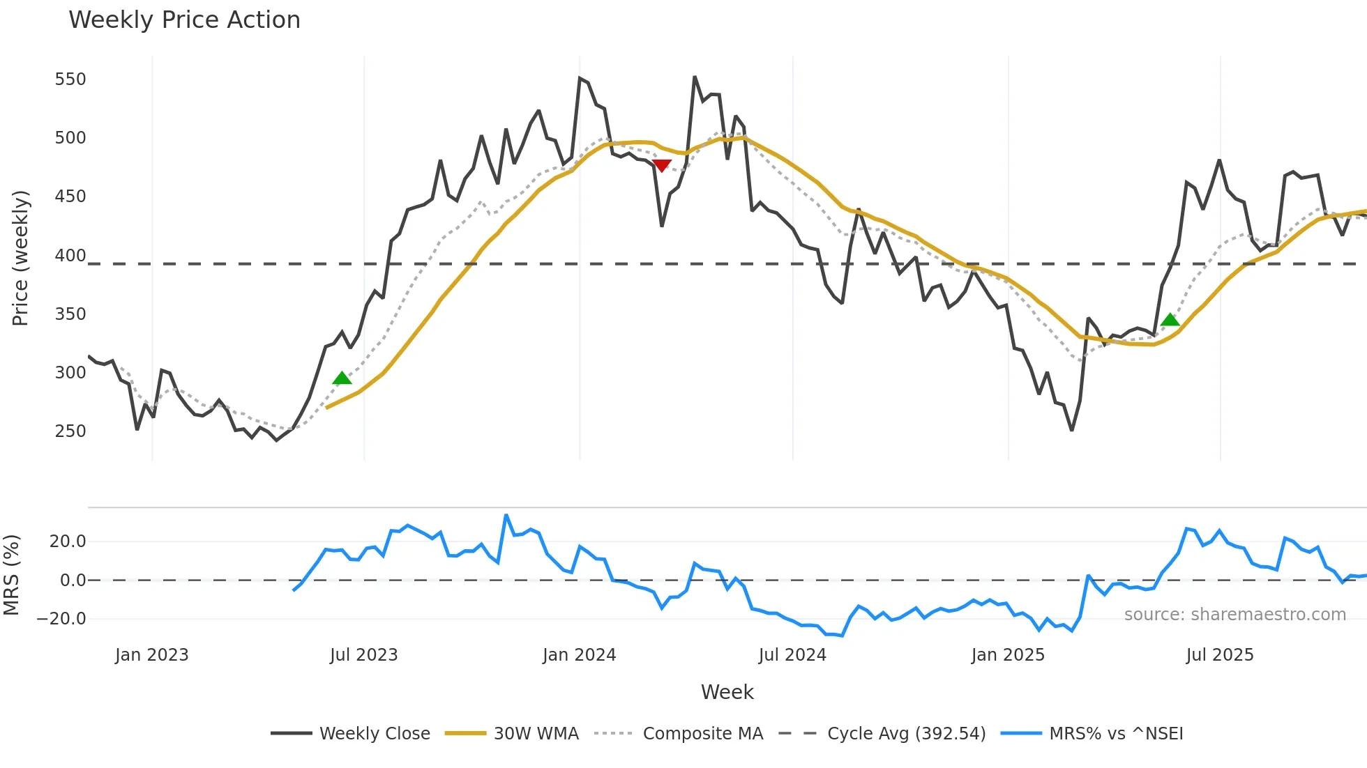 KOLTEPATIL weekly Price Action chart, closing 2025-11-03