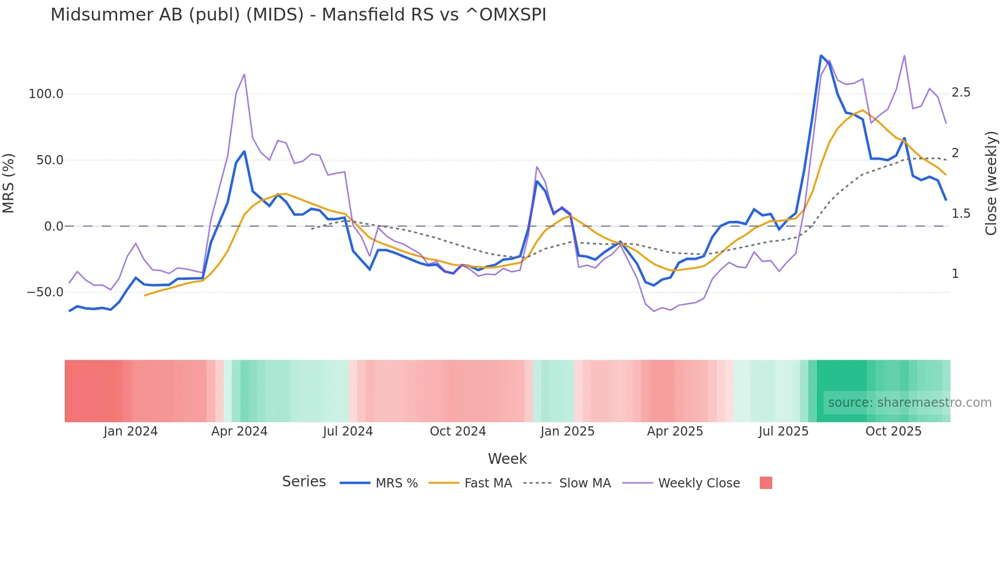 MIDS Mansfield Relative Strength chart