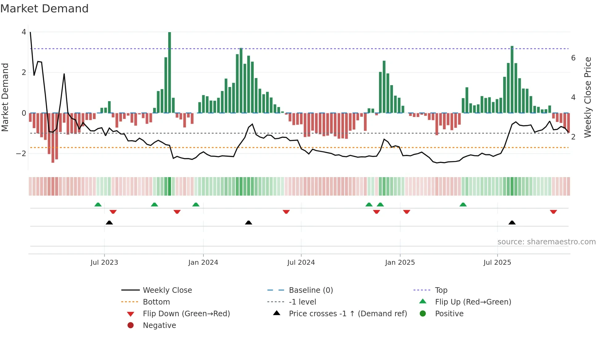 MIDS weekly Market Demand chart