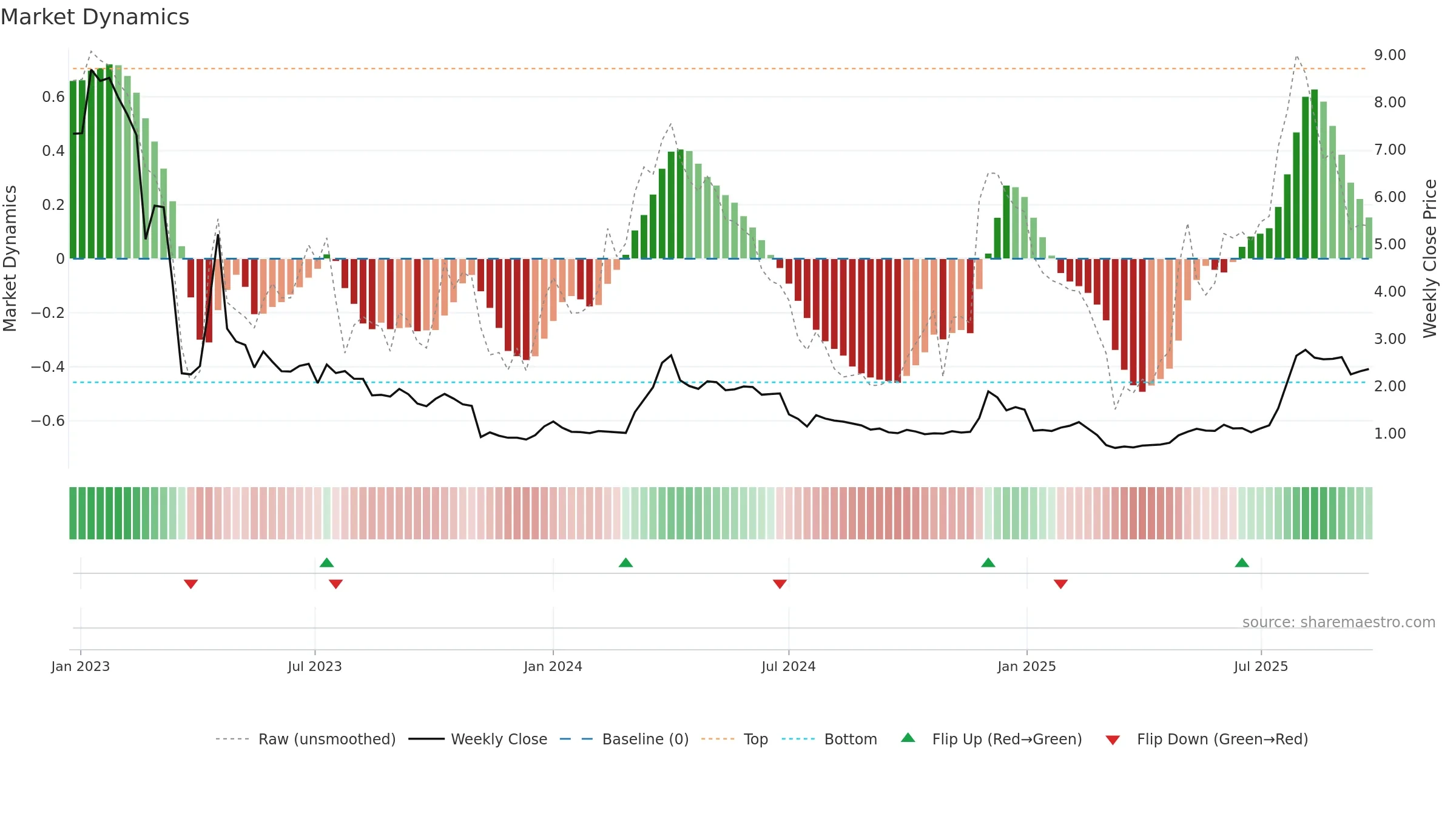 MIDS weekly Market Dynamics chart, closing 2025-09-22.