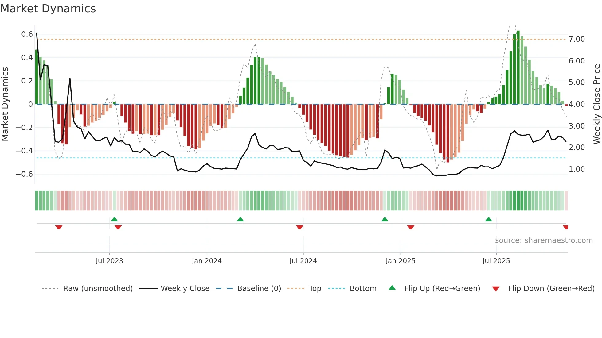 MIDS weekly Market Dynamics chart