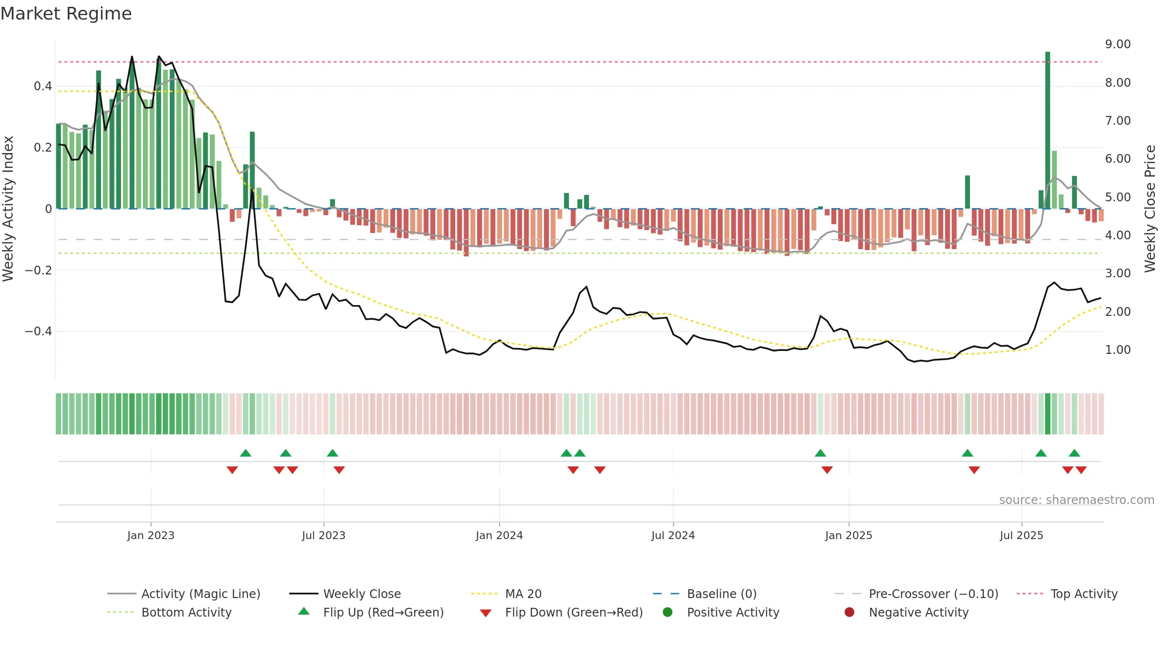 MIDS weekly Market Snapshot chart, closing 2025-09-22.