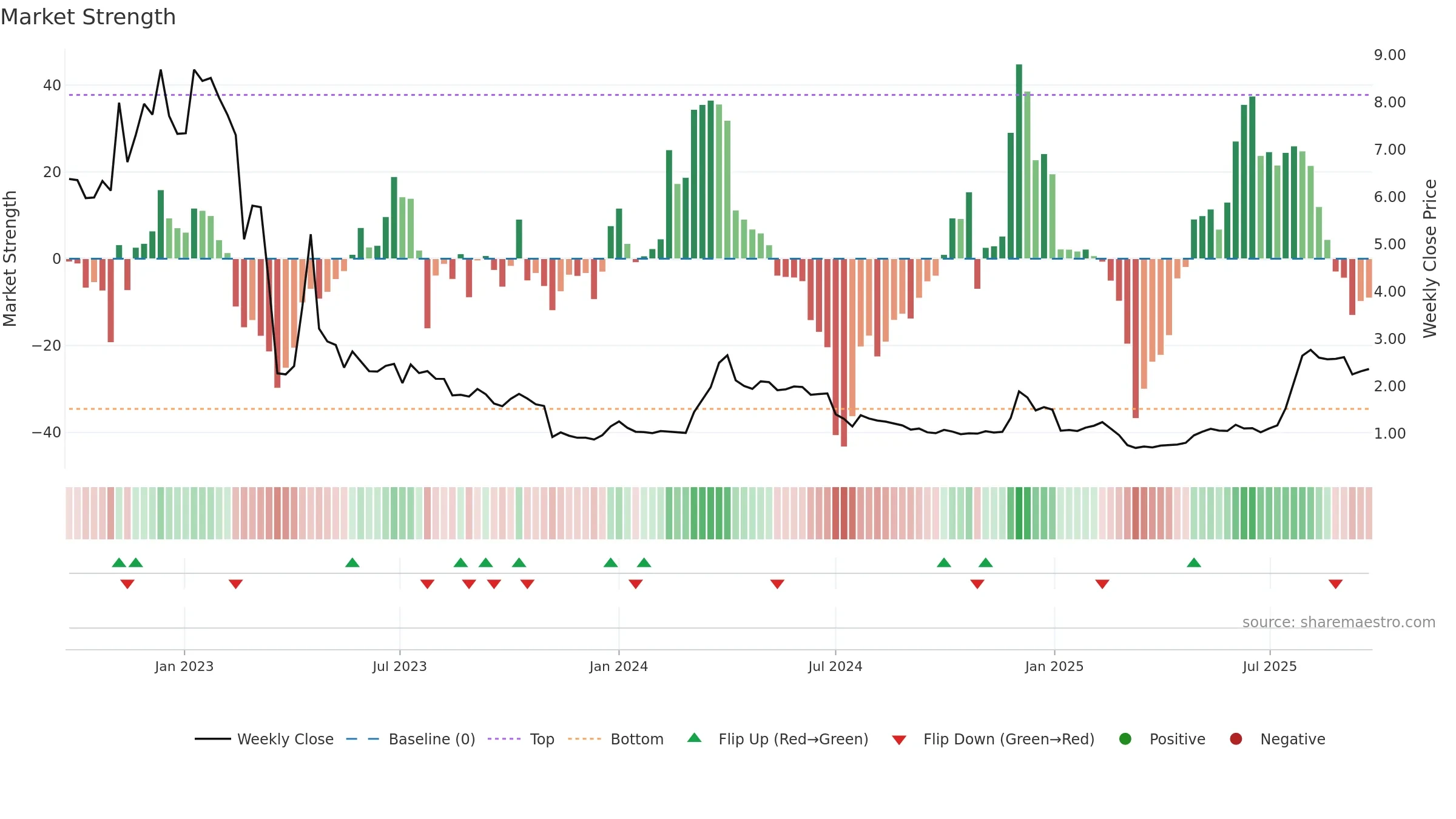 MIDS weekly Market Strength chart, closing 2025-09-22.