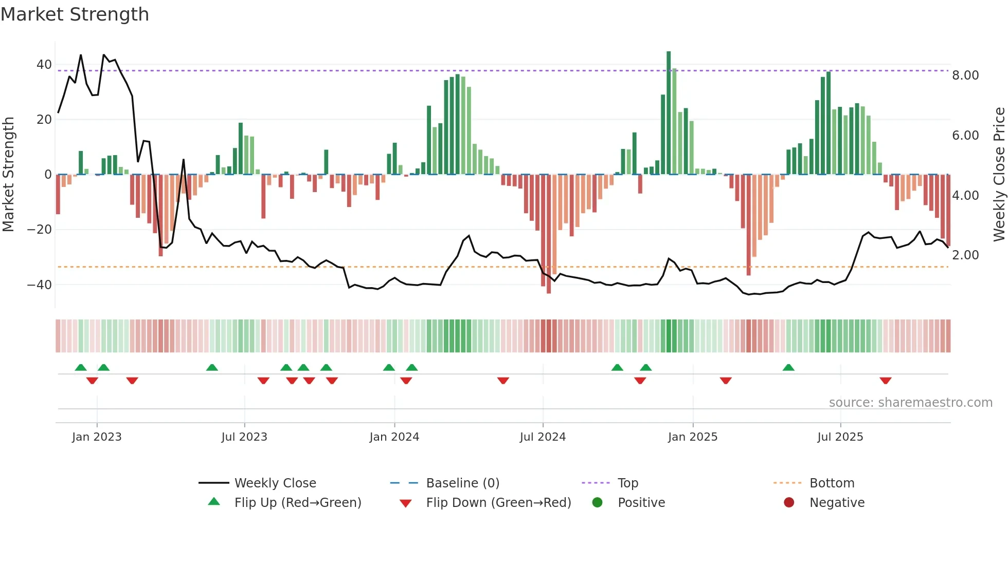 MIDS weekly Market Strength chart