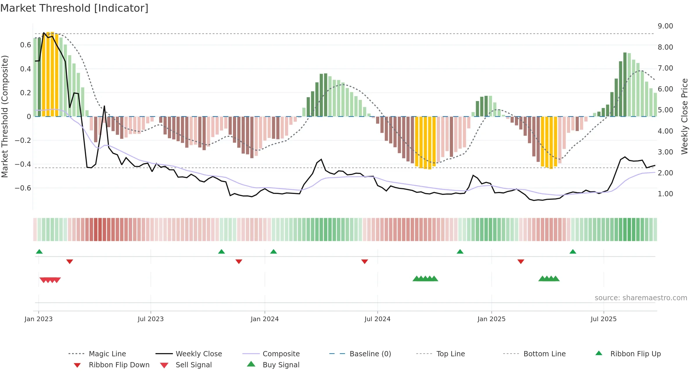 MIDS weekly Market Threshold chart, closing 2025-09-22.