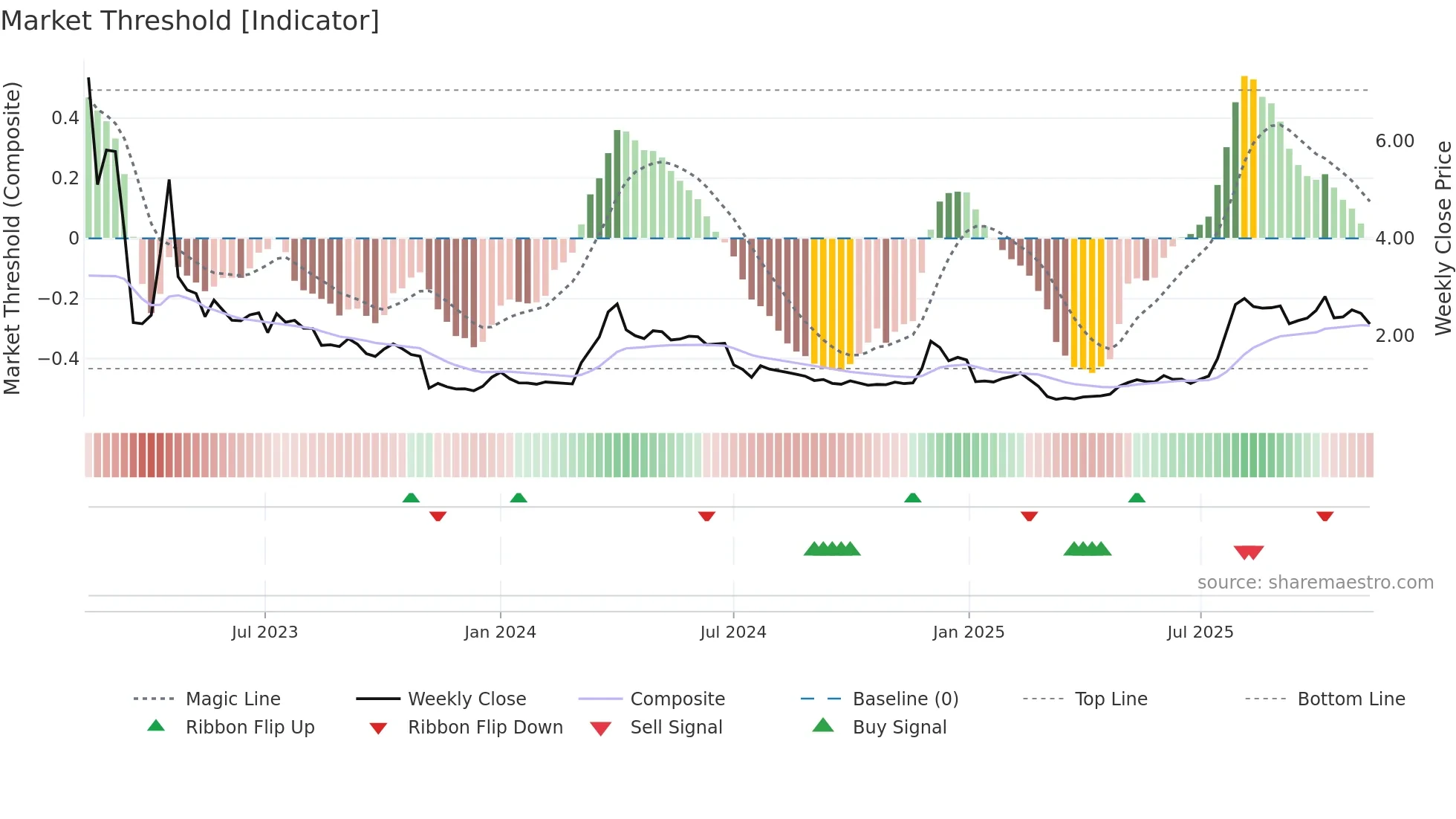 MIDS weekly Market Threshold chart