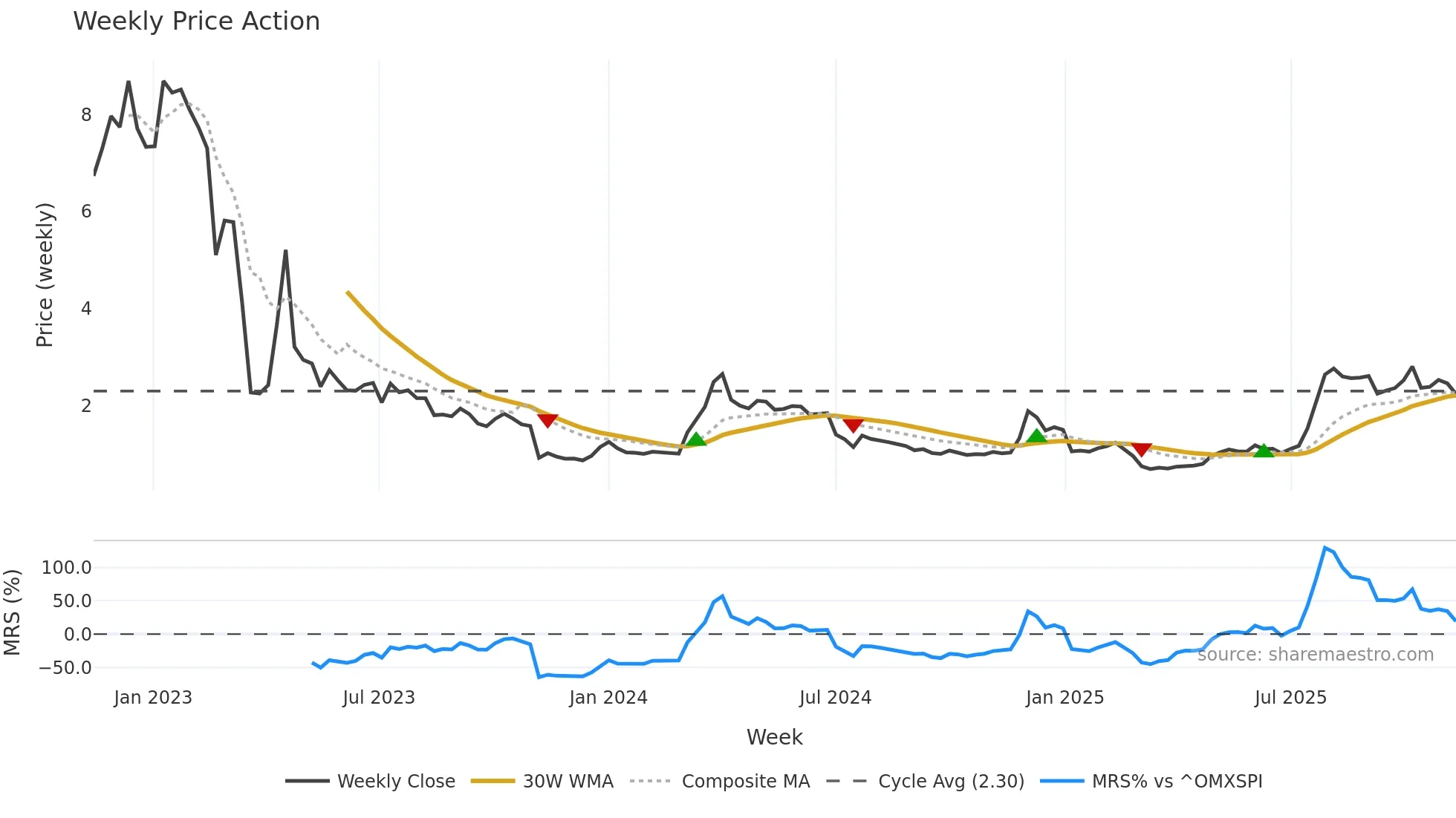 MIDS weekly Price Action chart, closing 2025-11-10