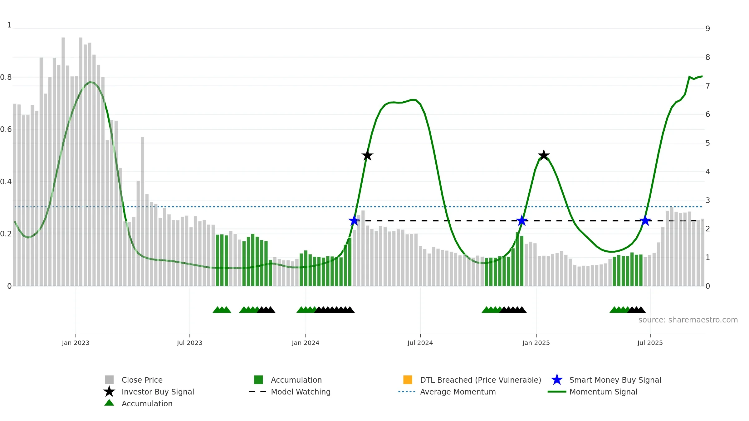 MIDS weekly Smart Money chart, closing 2025-09-22.