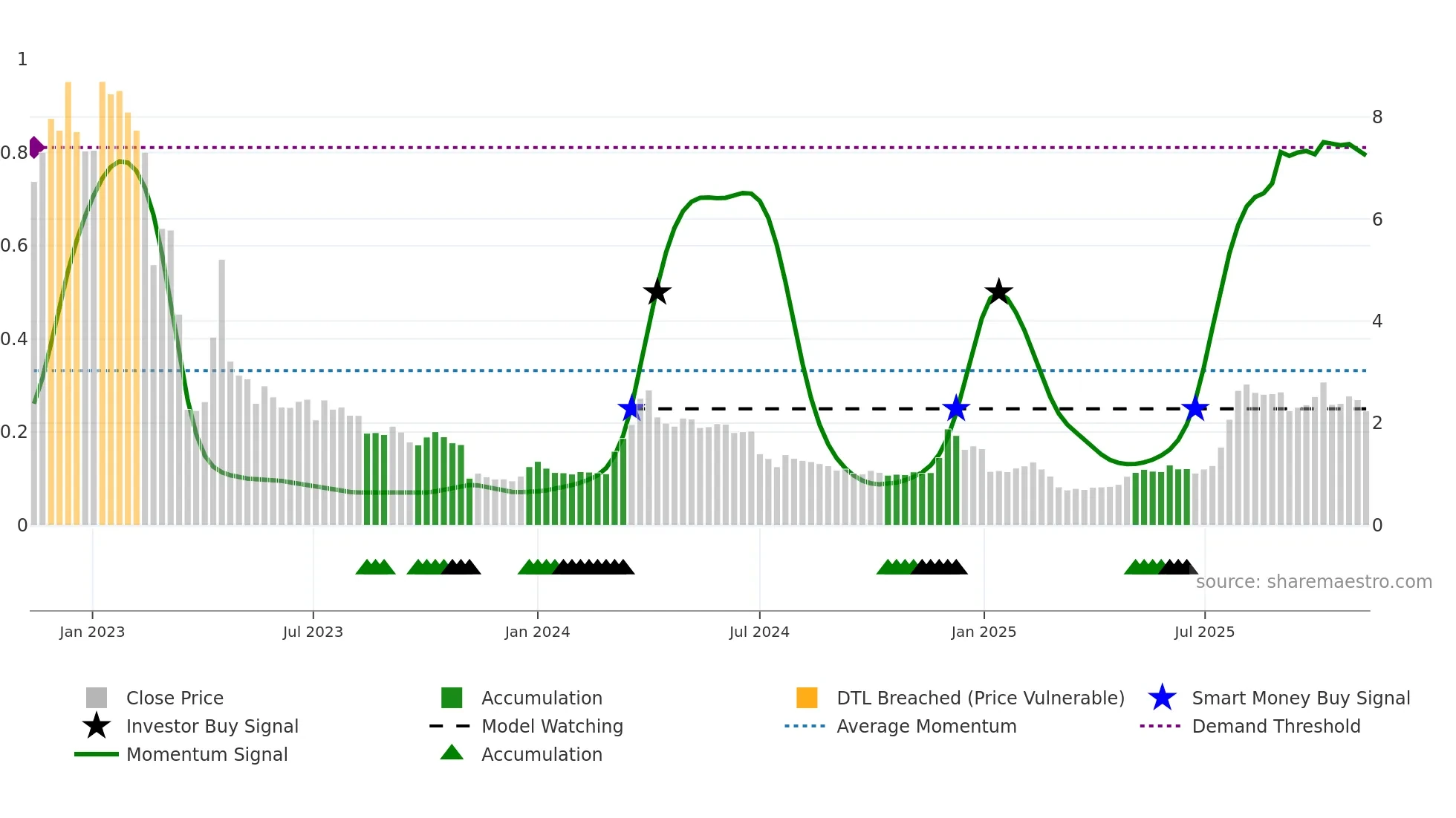 MIDS weekly Smart Money chart