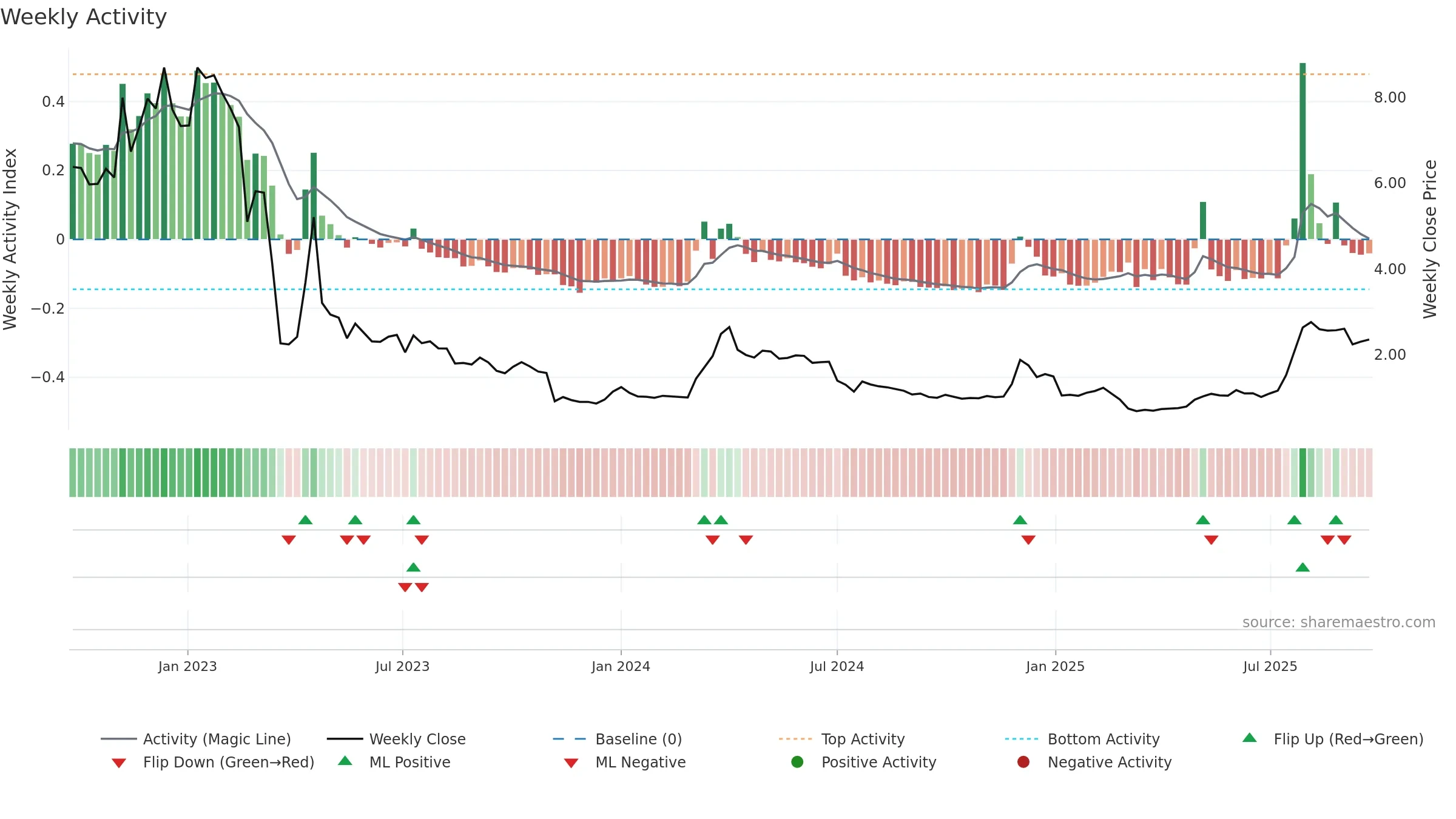MIDS weekly Activity chart, closing 2025-09-22.