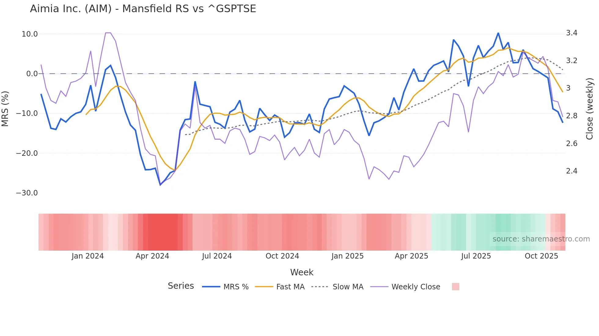 AIM Mansfield Relative Strength chart