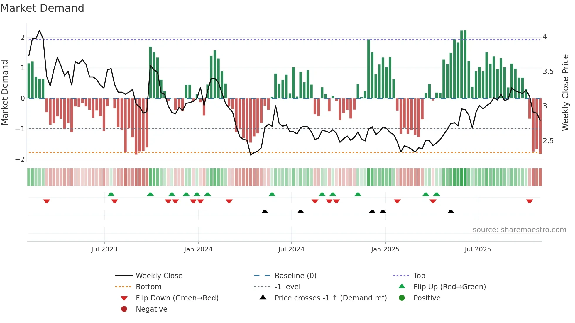 AIM weekly Market Demand chart
