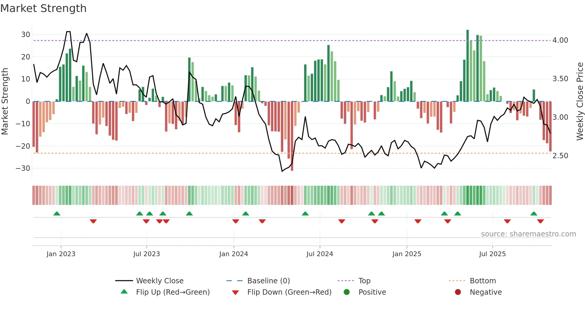 AIM weekly Market Strength chart