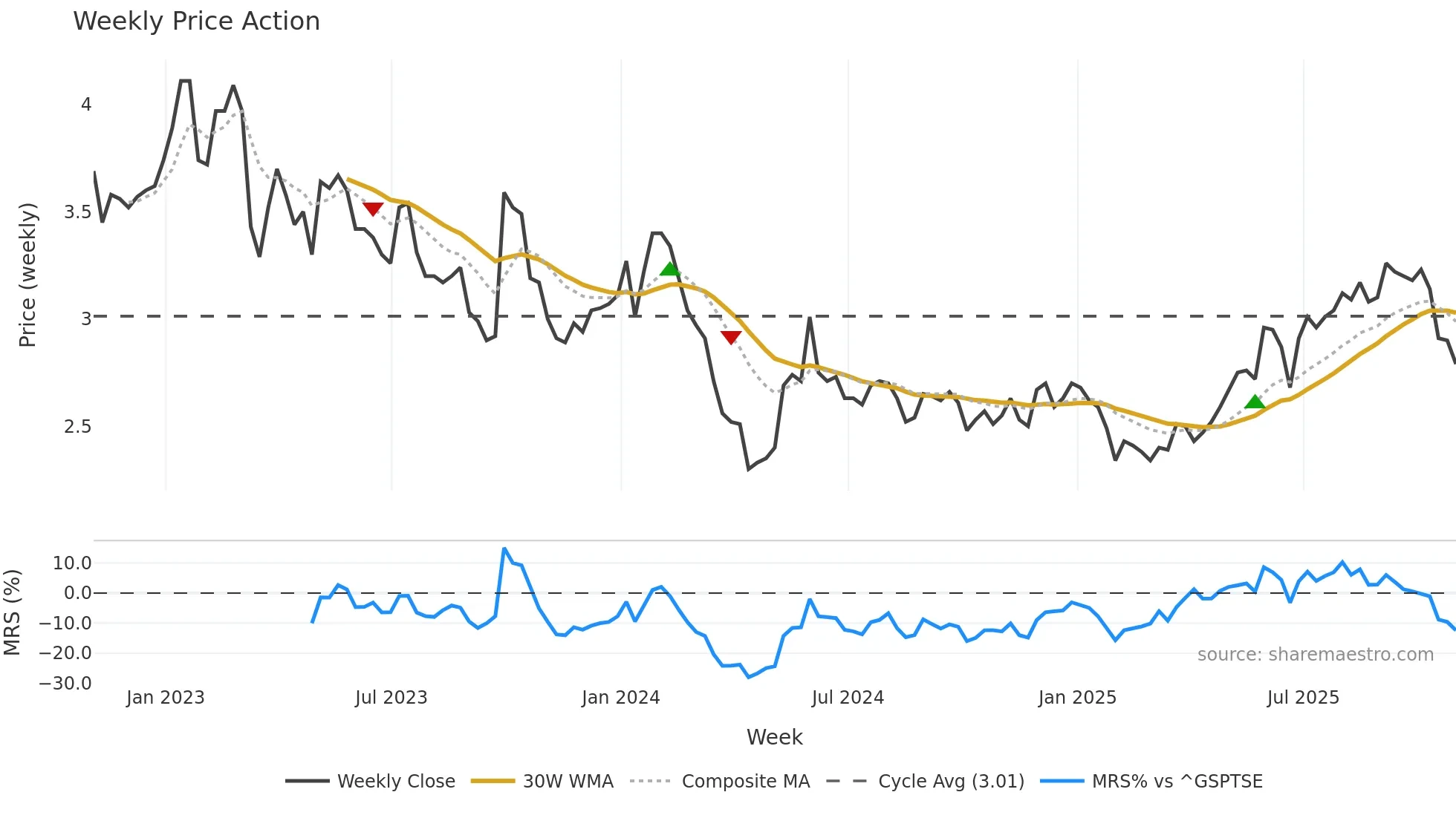 AIM weekly Price Action chart, closing 2025-10-31