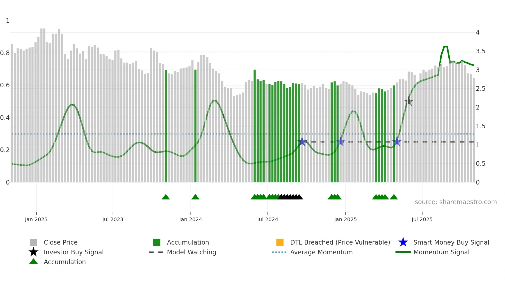 AIM weekly Smart Money chart