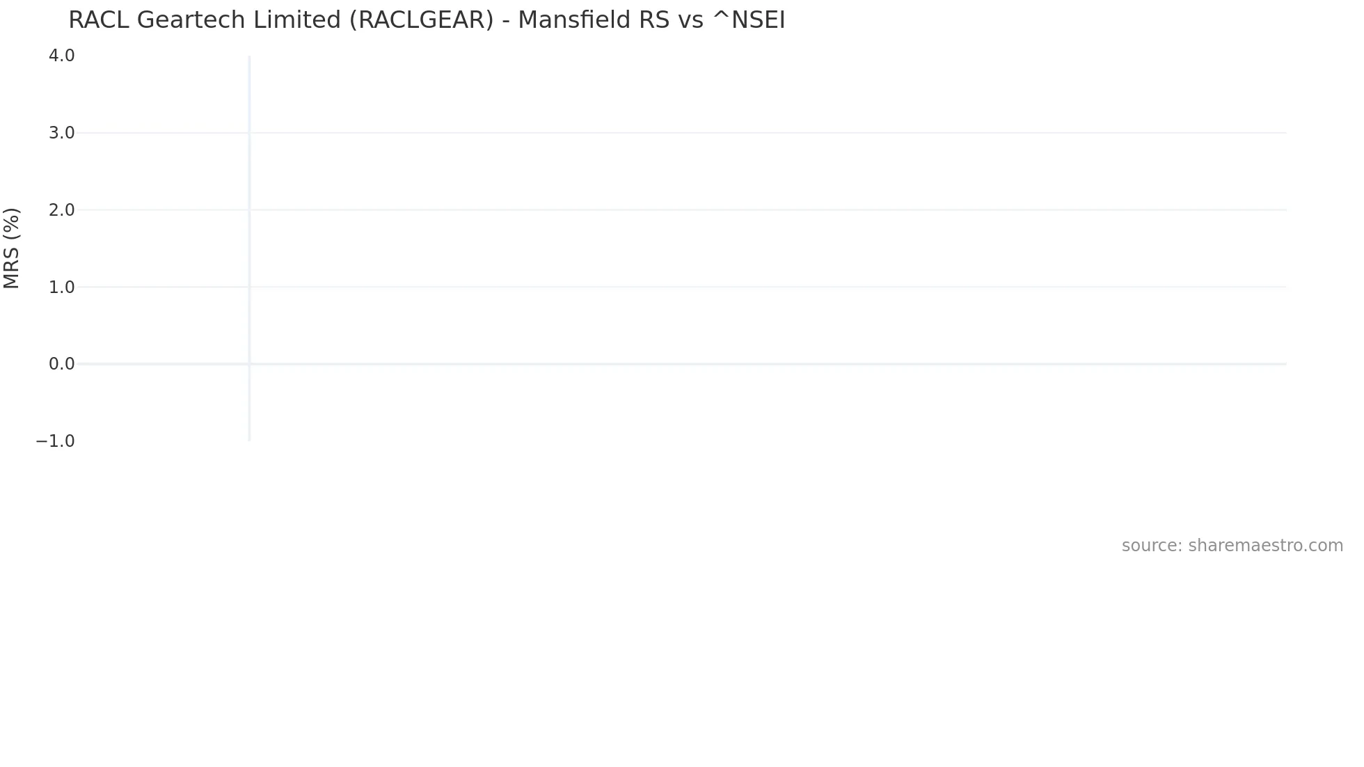 RACLGEAR Mansfield Relative Strength chart