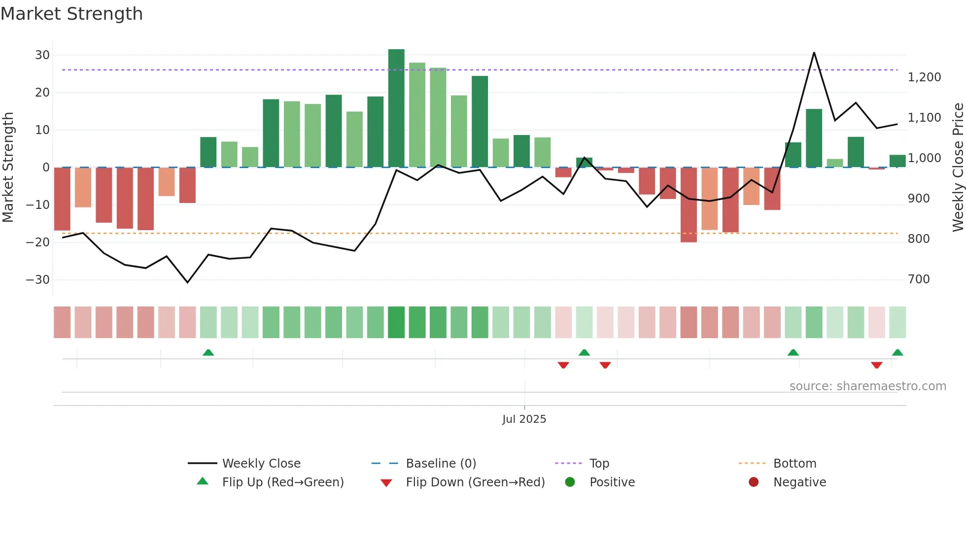 RACLGEAR weekly Market Strength chart