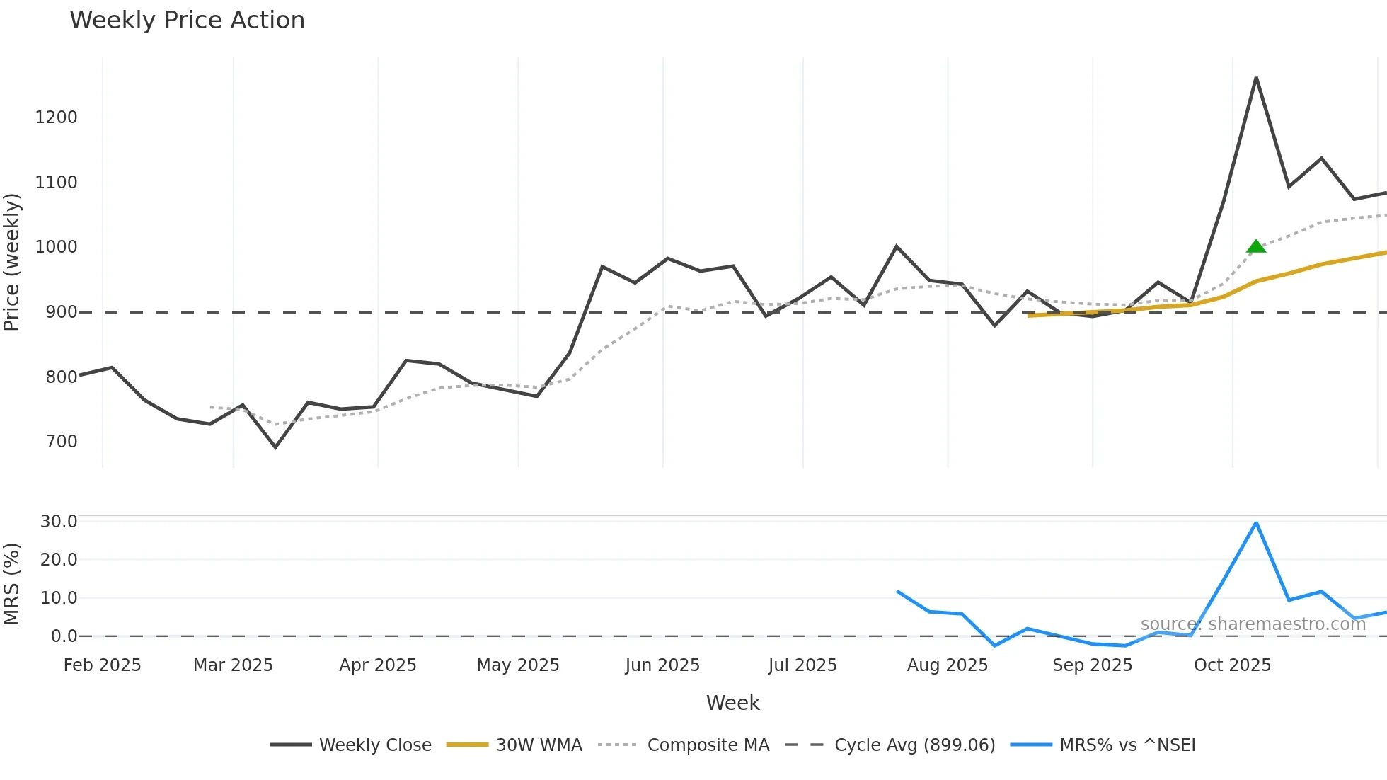 RACLGEAR weekly Price Action chart, closing 2025-11-03