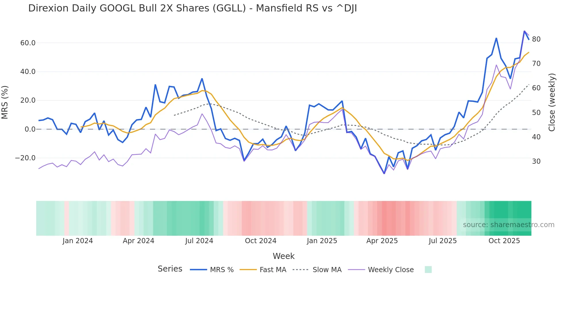 GGLL Mansfield Relative Strength chart
