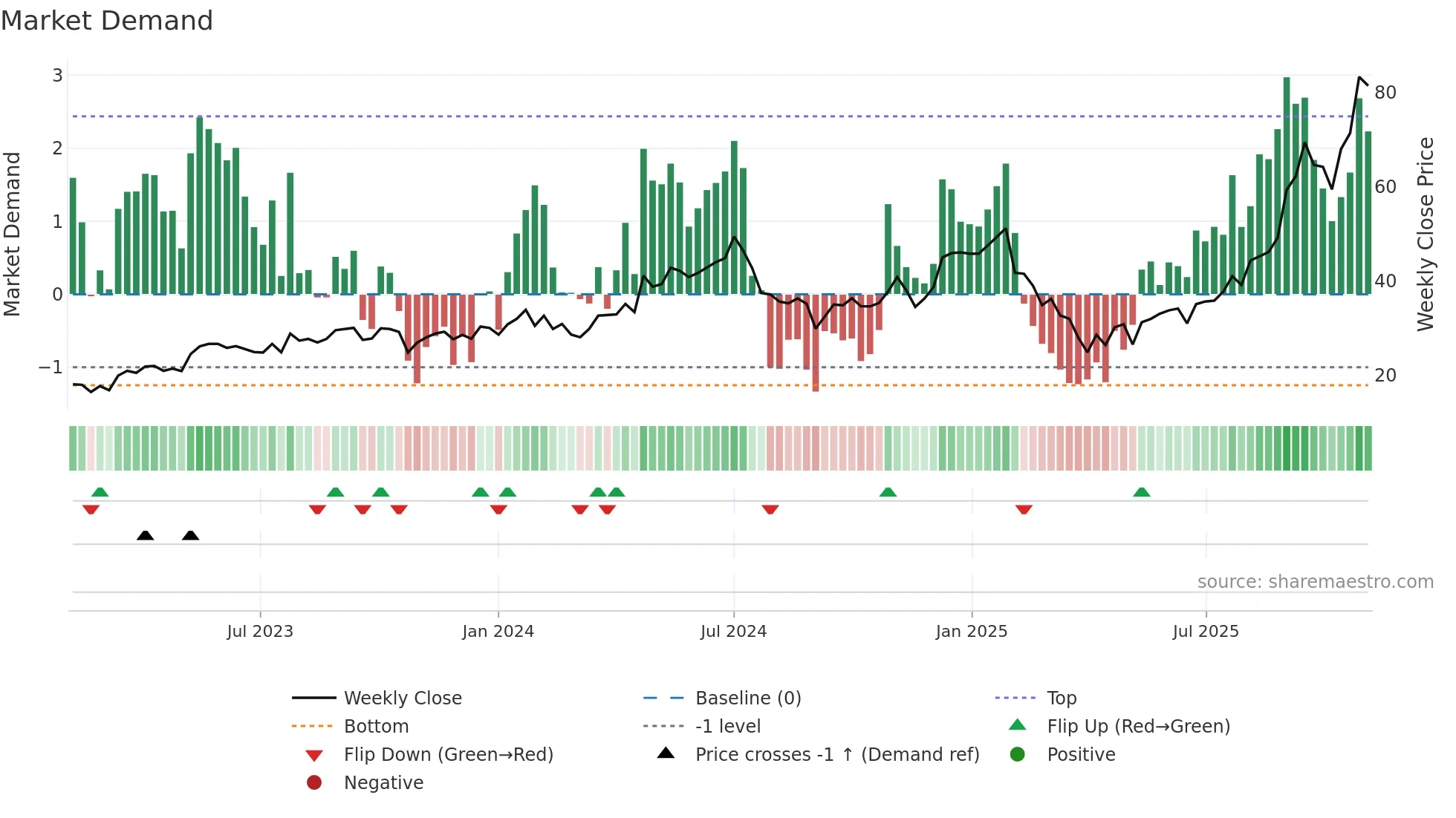 GGLL weekly Market Demand chart