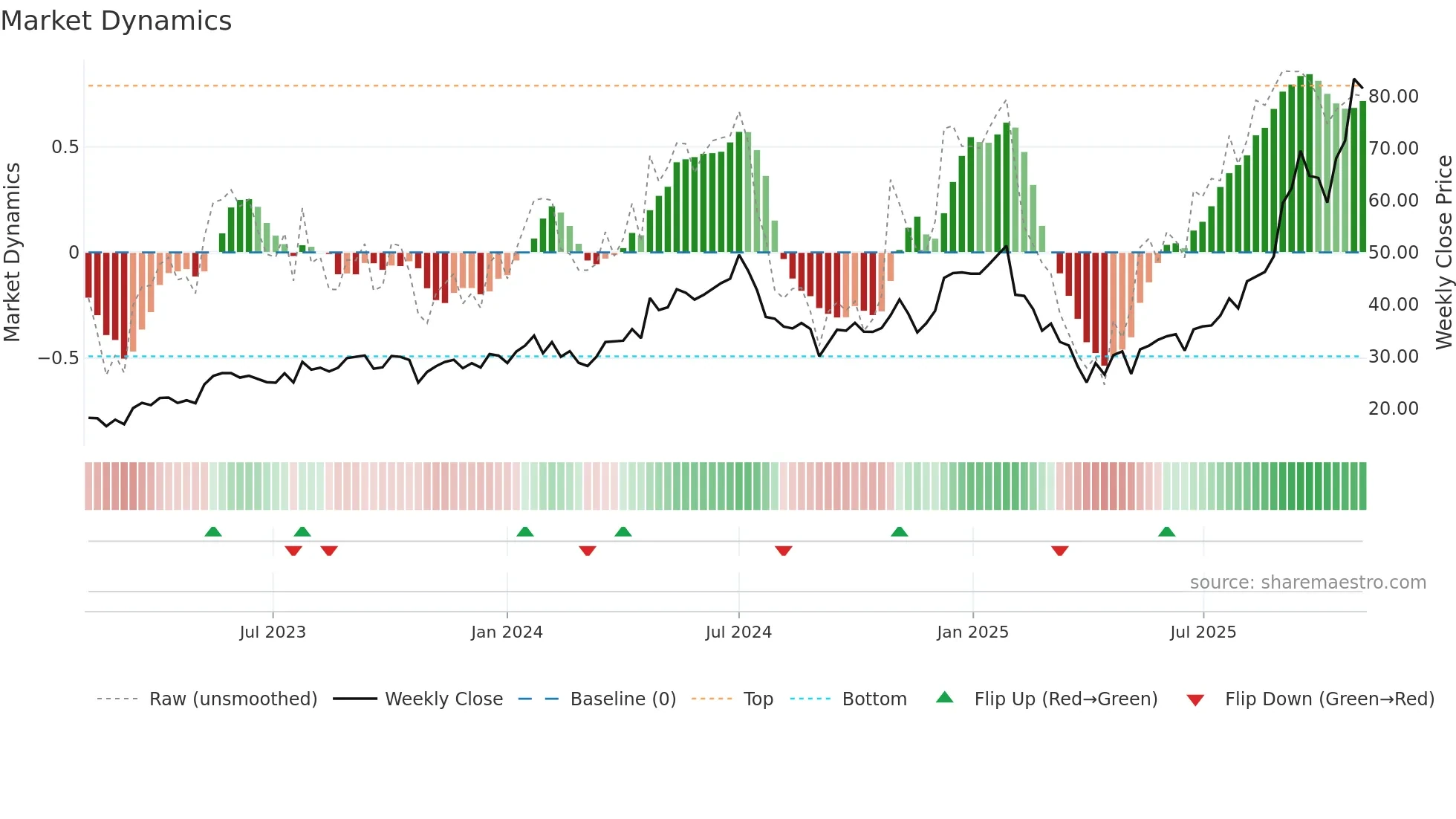 GGLL weekly Market Dynamics chart