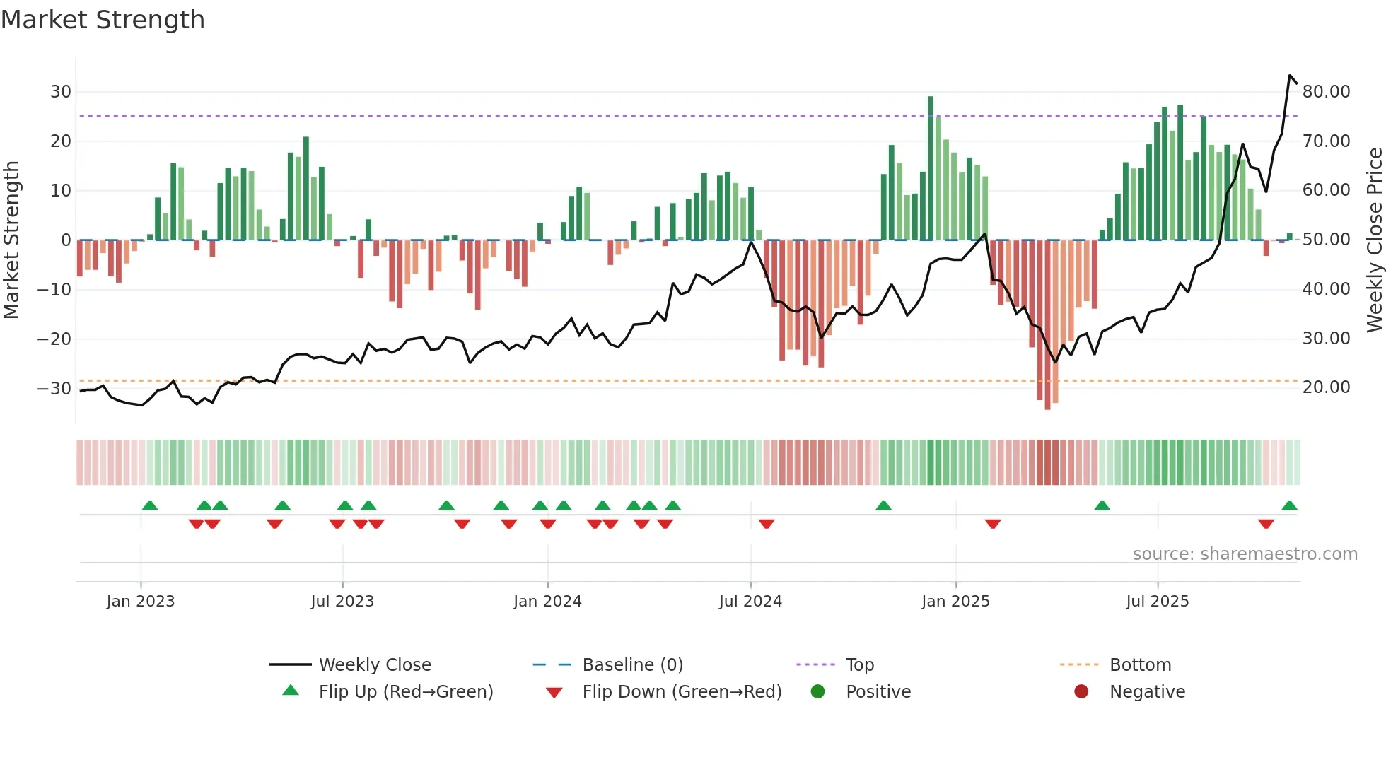GGLL weekly Market Strength chart