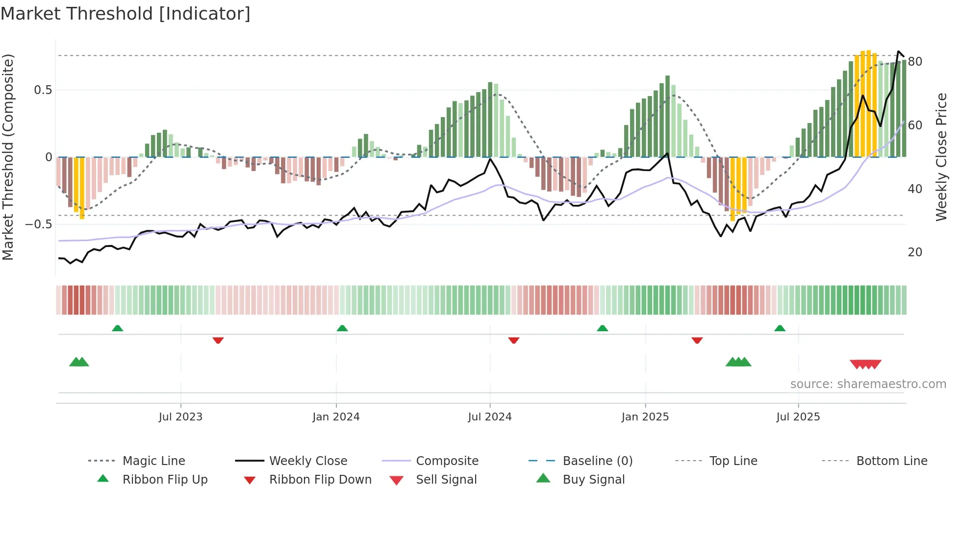 GGLL weekly Market Threshold chart