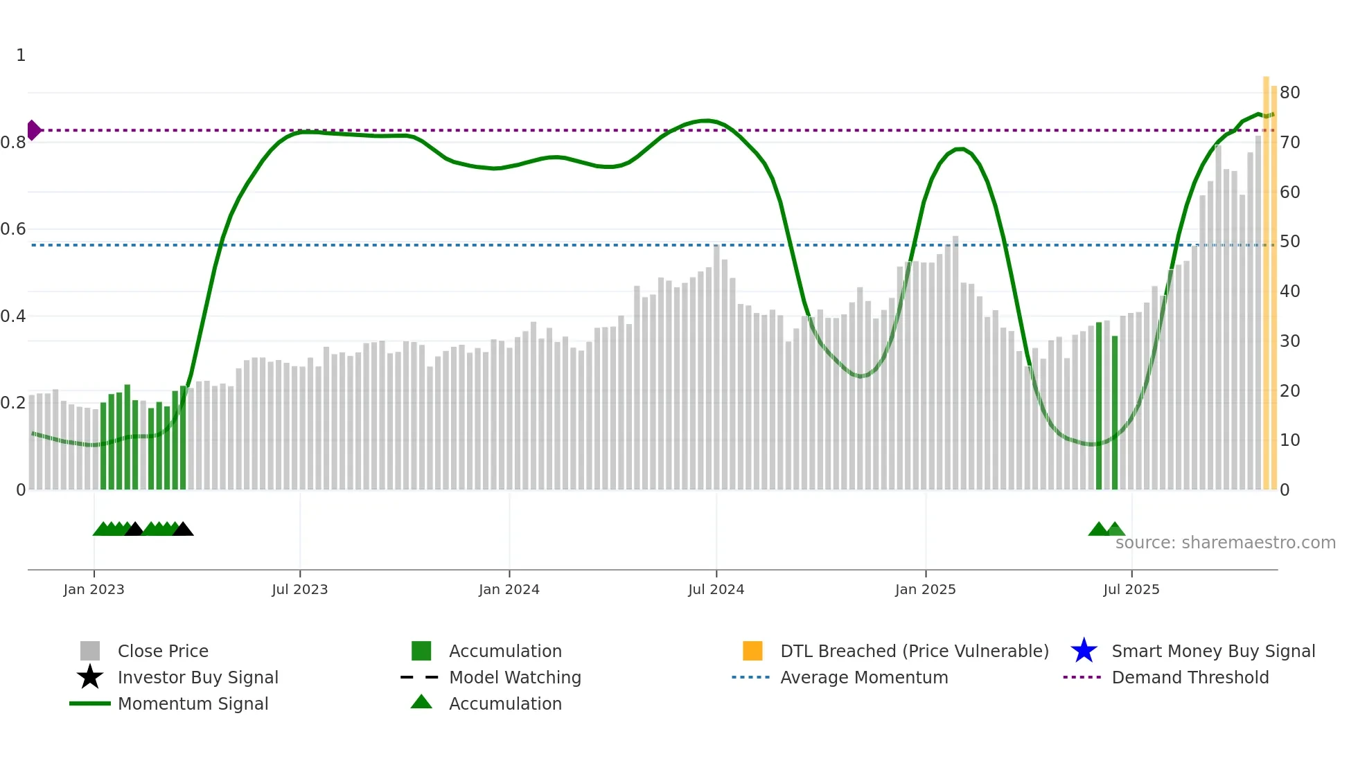 GGLL weekly Smart Money chart