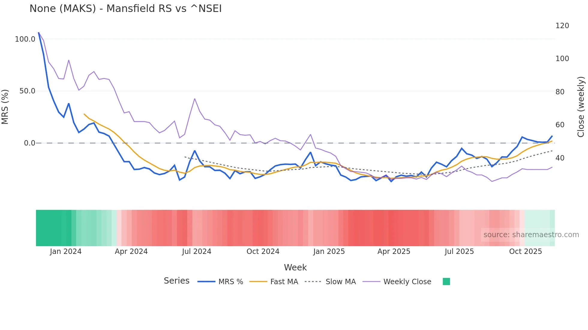 MAKS Mansfield Relative Strength chart