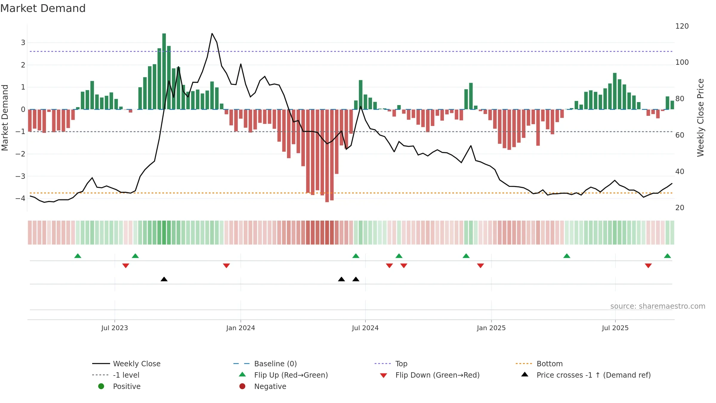 MAKS weekly Market Demand chart, closing 2025-09-22.
