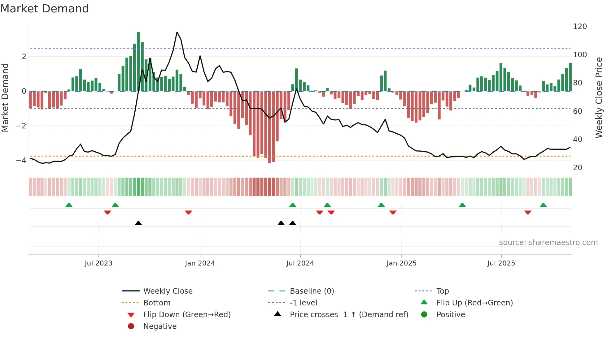 MAKS weekly Market Demand chart