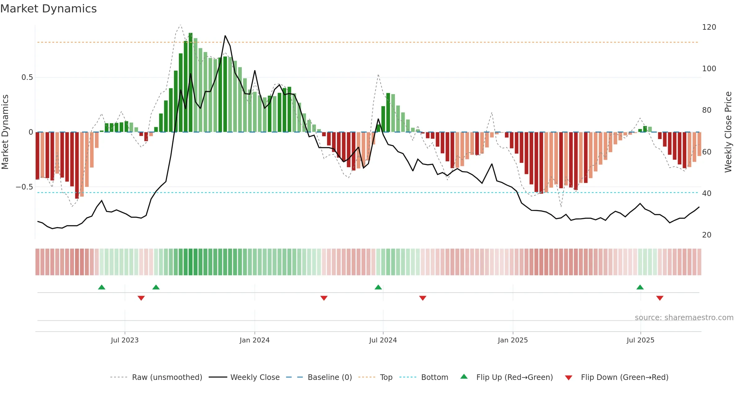 MAKS weekly Market Dynamics chart, closing 2025-09-22.