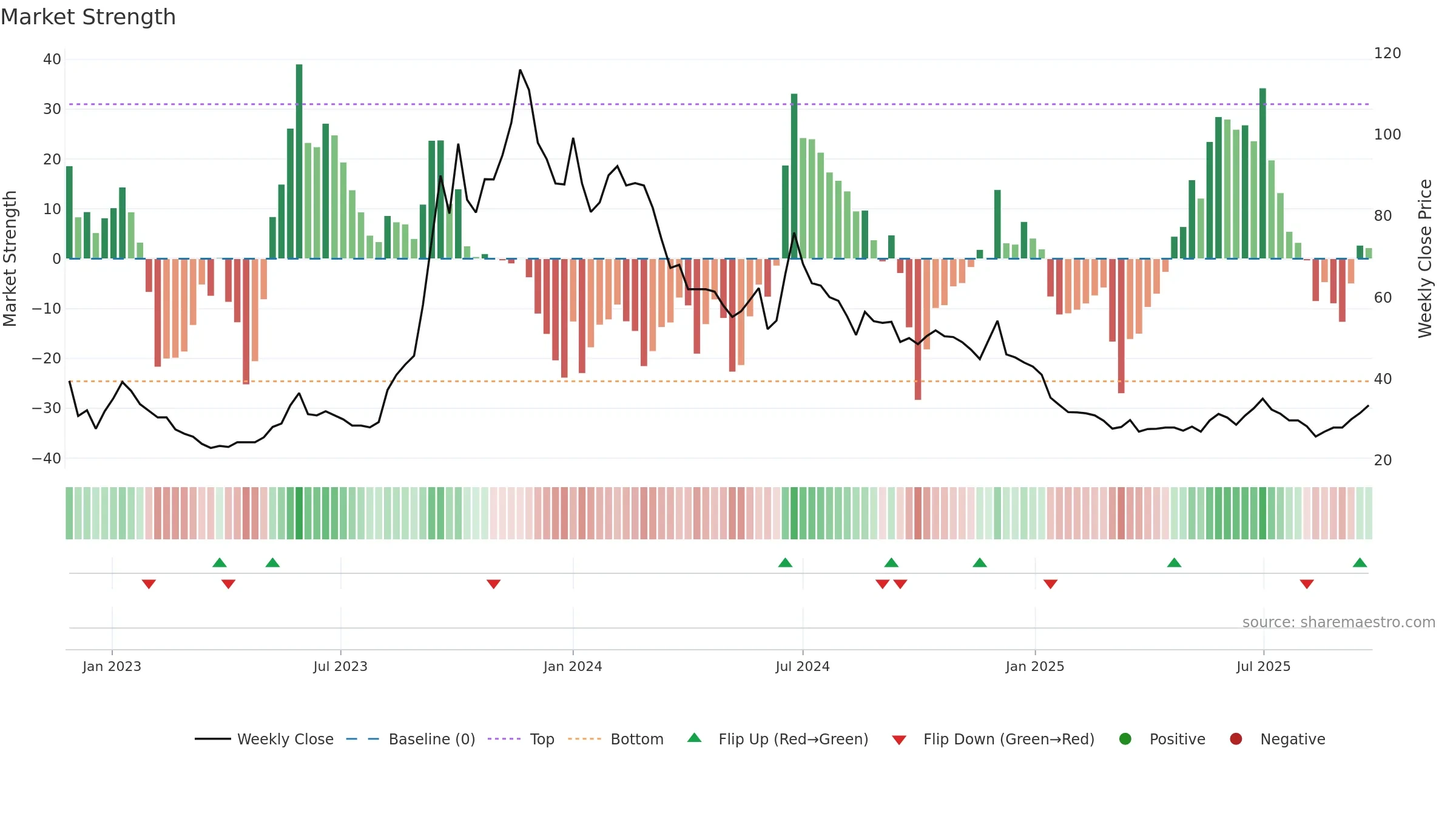 MAKS weekly Market Strength chart, closing 2025-09-22.