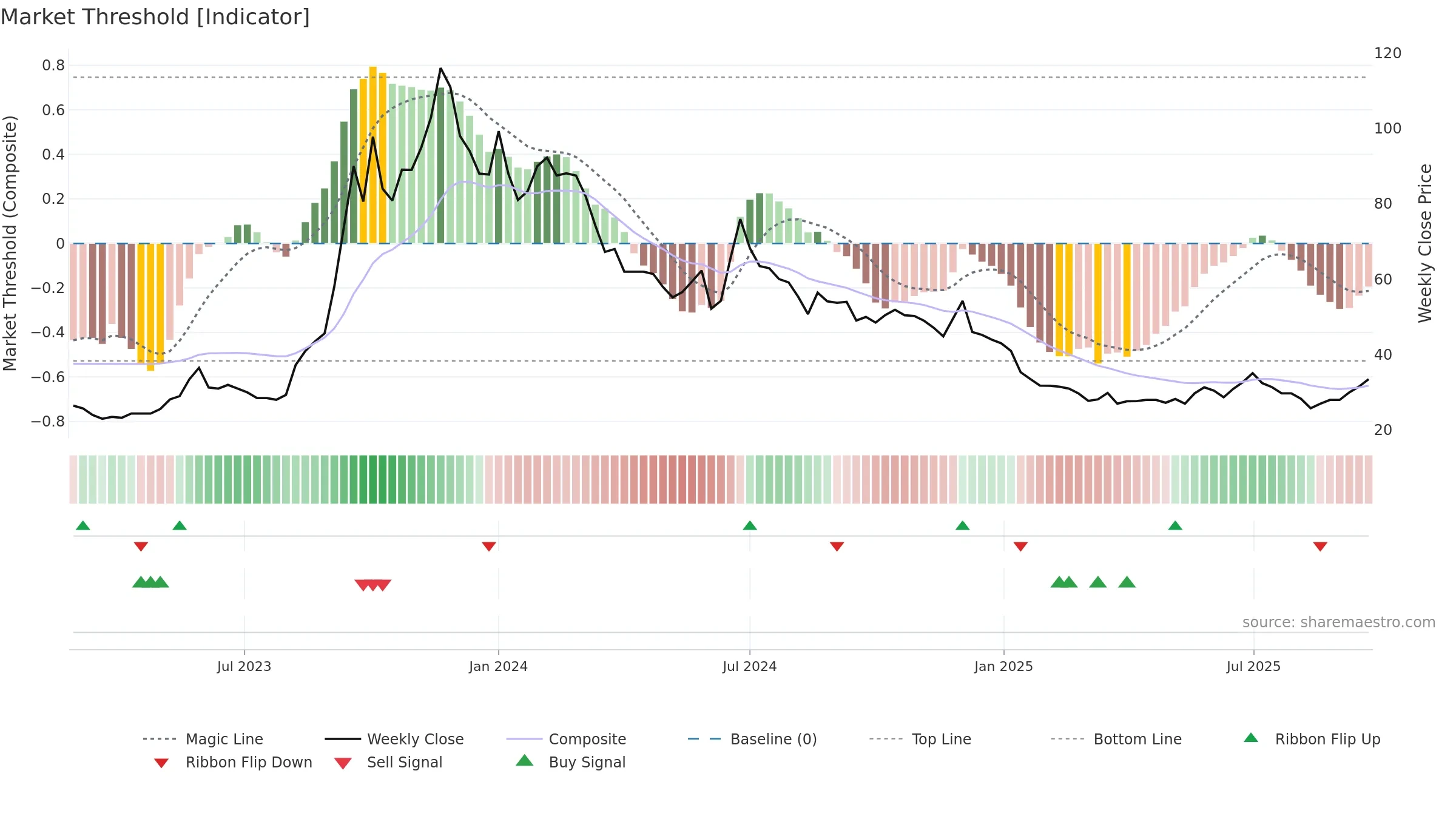 MAKS weekly Market Threshold chart, closing 2025-09-22.