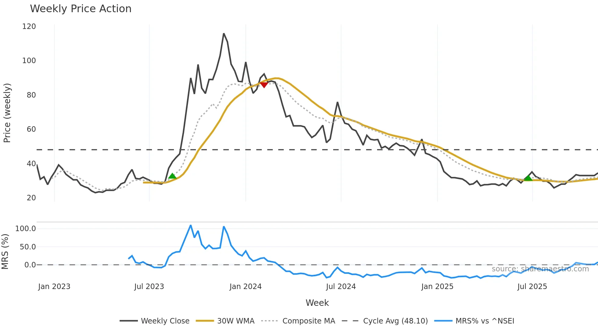 MAKS weekly Price Action chart, closing 2025-11-03
