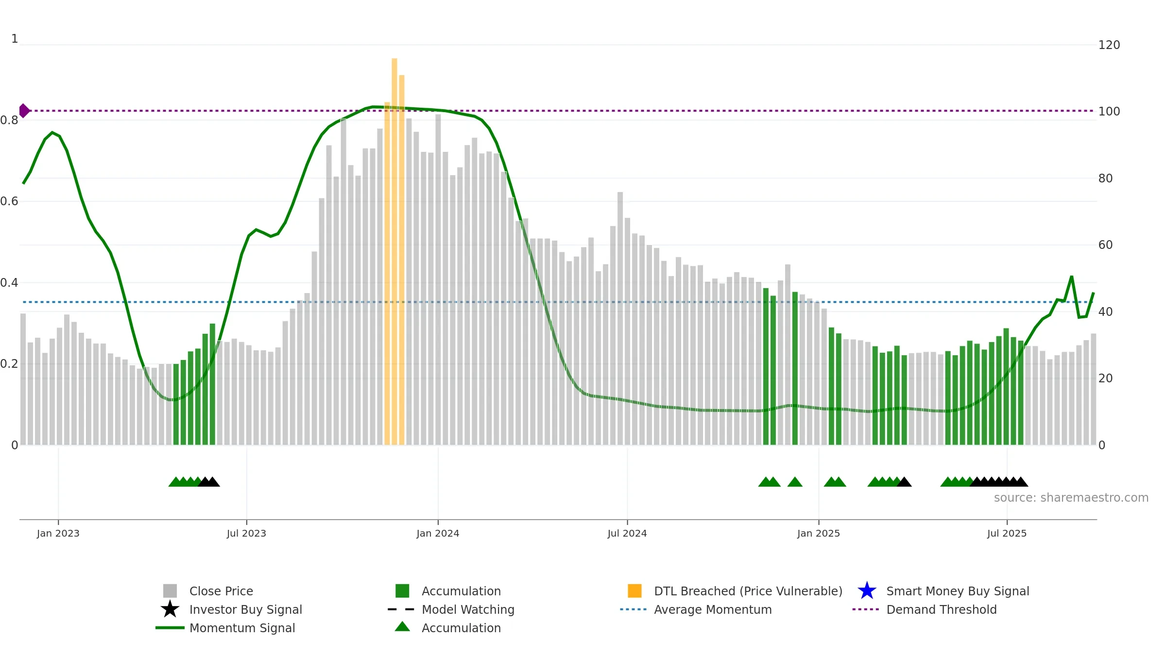 MAKS weekly Smart Money chart, closing 2025-09-22.